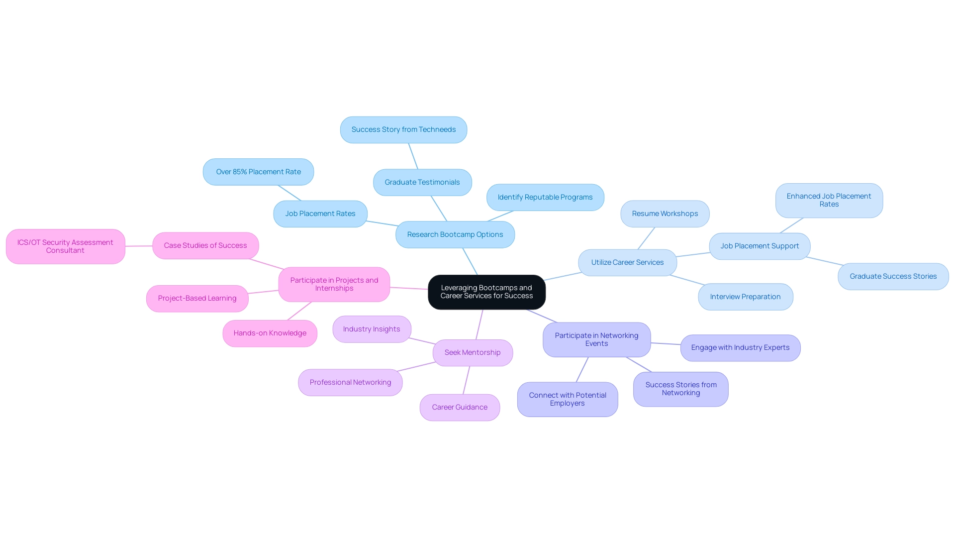 The central node represents the overall theme, with branches showing the five key strategies for leveraging bootcamps and career services, each with its own specific actions or outcomes. The central node represents the overall theme, with branches showing the five key strategies for leveraging bootcamps and career services, each with its own specific actions or outcomes.