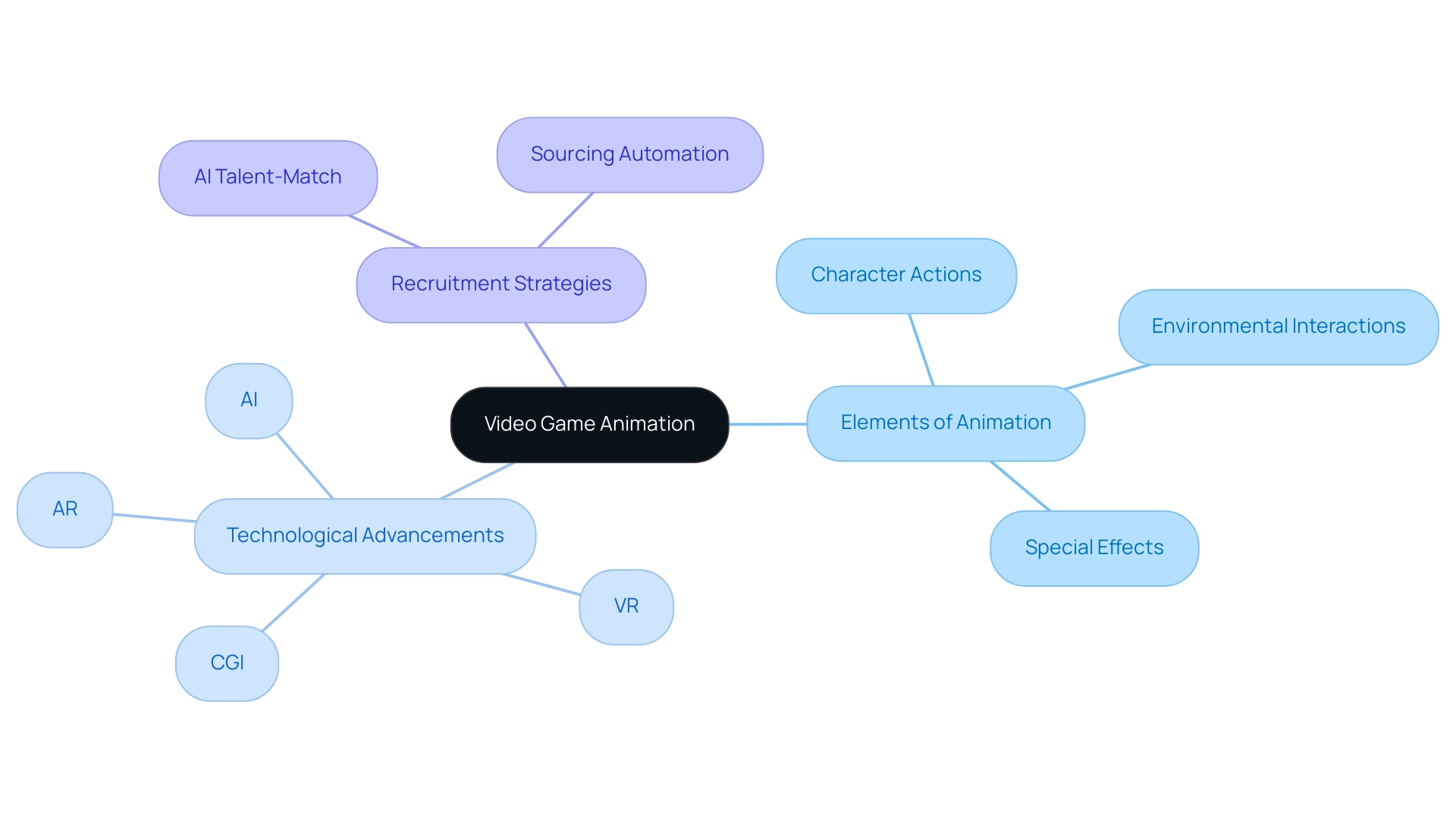 The central node represents video game animation, branches denote main subtopics, and colors differentiate each branch.