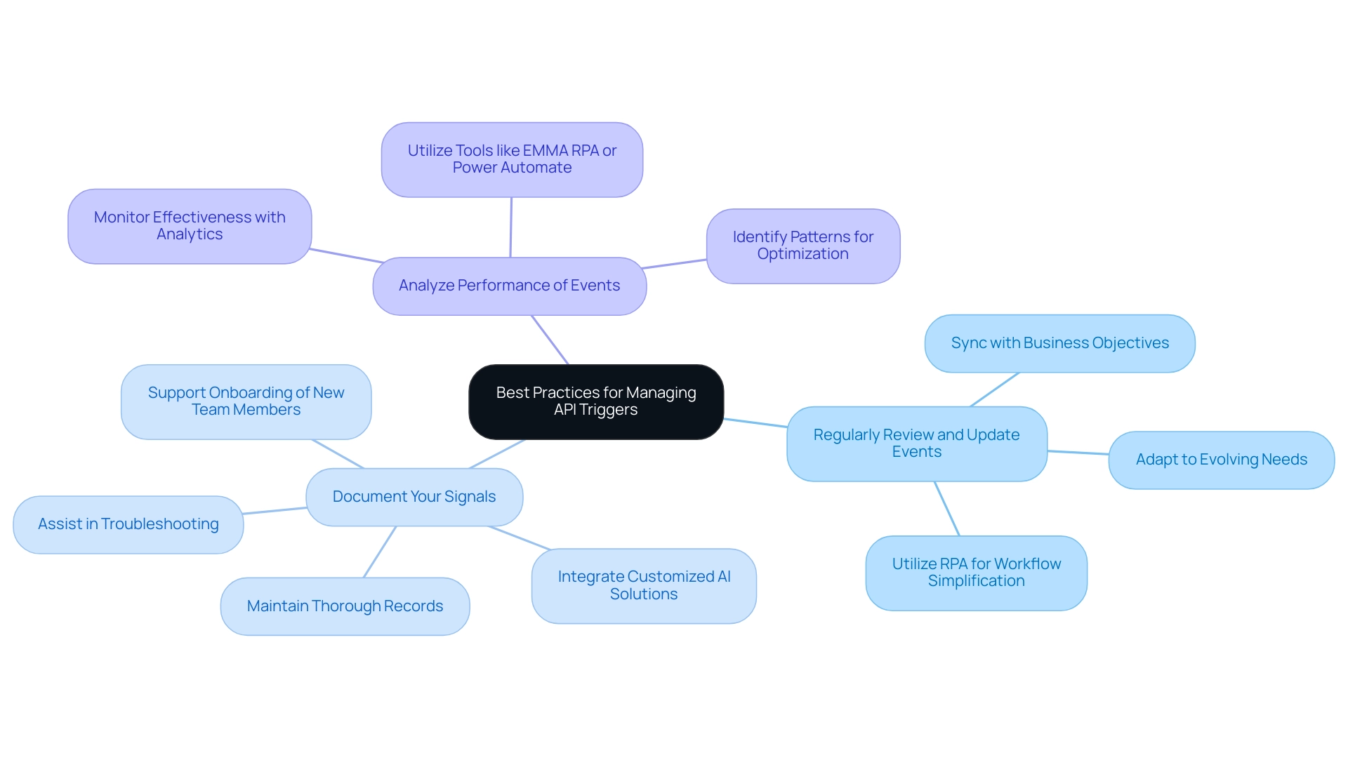 The central node represents the main topic, with branches indicating the best practices. Each color corresponds to a different practice to enhance visual clarity.