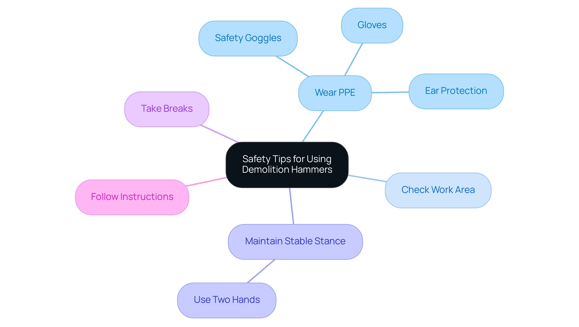 The central node shows the main topic, with branches for each safety tip and sub-branches providing more detailed information. The central node shows the main topic, with branches for each safety tip and sub-branches providing more detailed information.