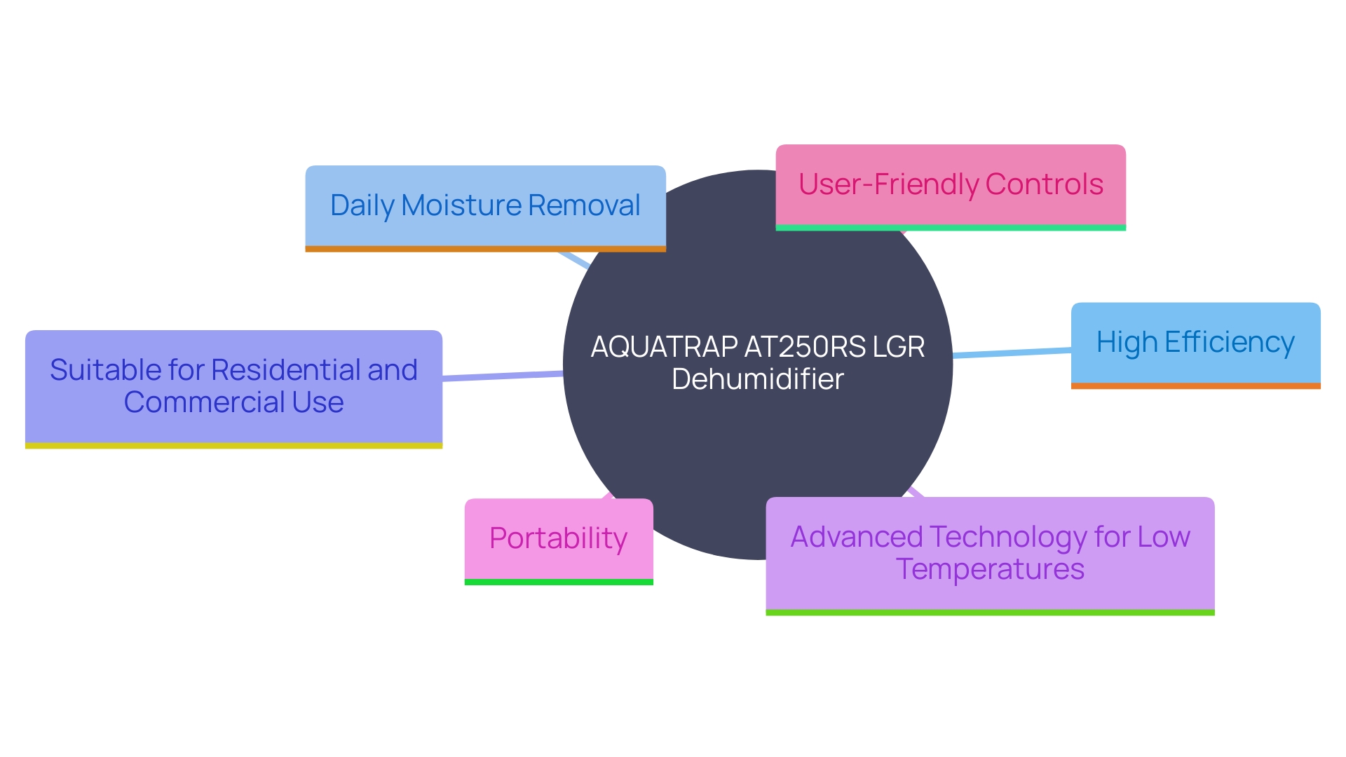 Overview of the AQUATRAP AT250RS LGR Dehumidifier features and benefits