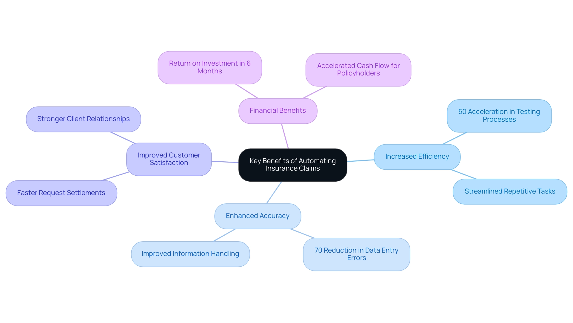 The central node represents the overall theme of automation, with branches detailing specific benefits and metrics related to each. The central node represents the overall theme of automation, with branches detailing specific benefits and metrics related to each.