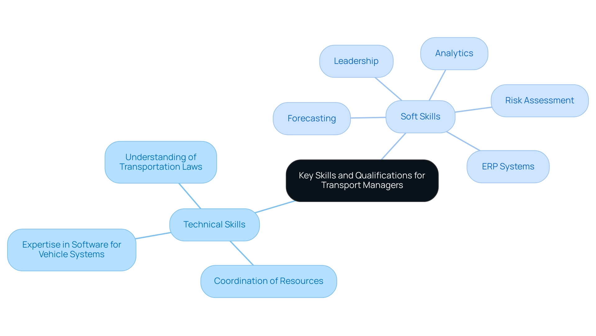 Central node represents the transport manager role; branches denote technical and soft skills, with sub-branches detailing specific competencies. Central node represents the transport manager role; branches denote technical and soft skills, with sub-branches detailing specific competencies.