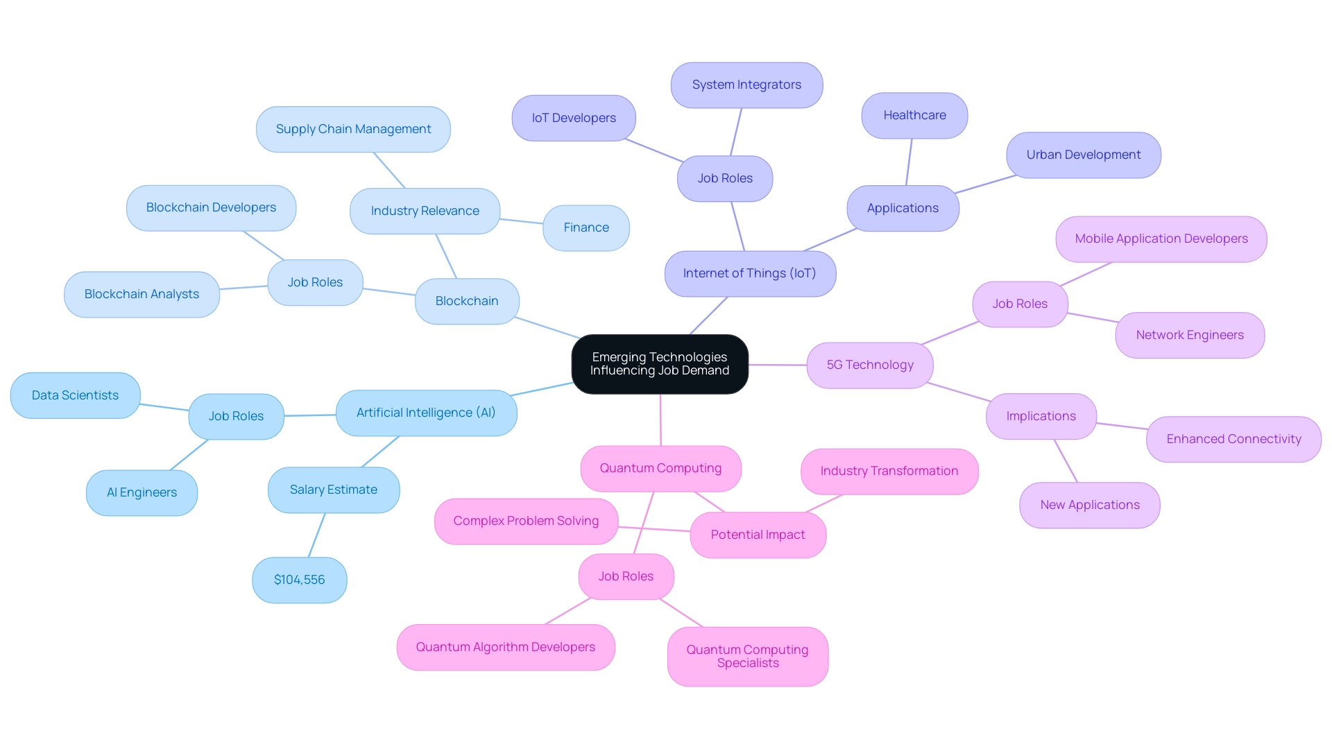 Each branch represents a key technology, with sub-branches detailing job roles and implications. Color coding differentiates each technology for clarity.