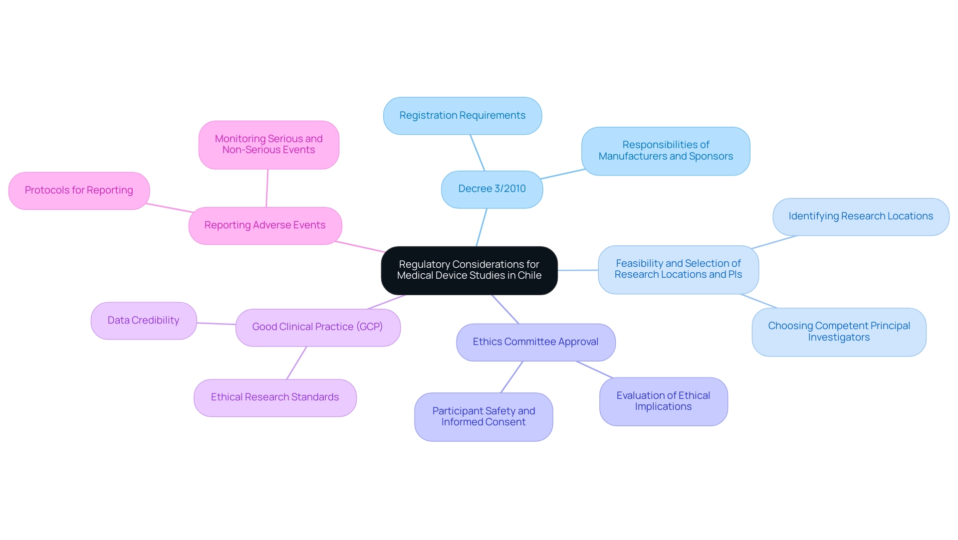 The central node represents the overarching topic, with branches illustrating key regulations and their associated details.