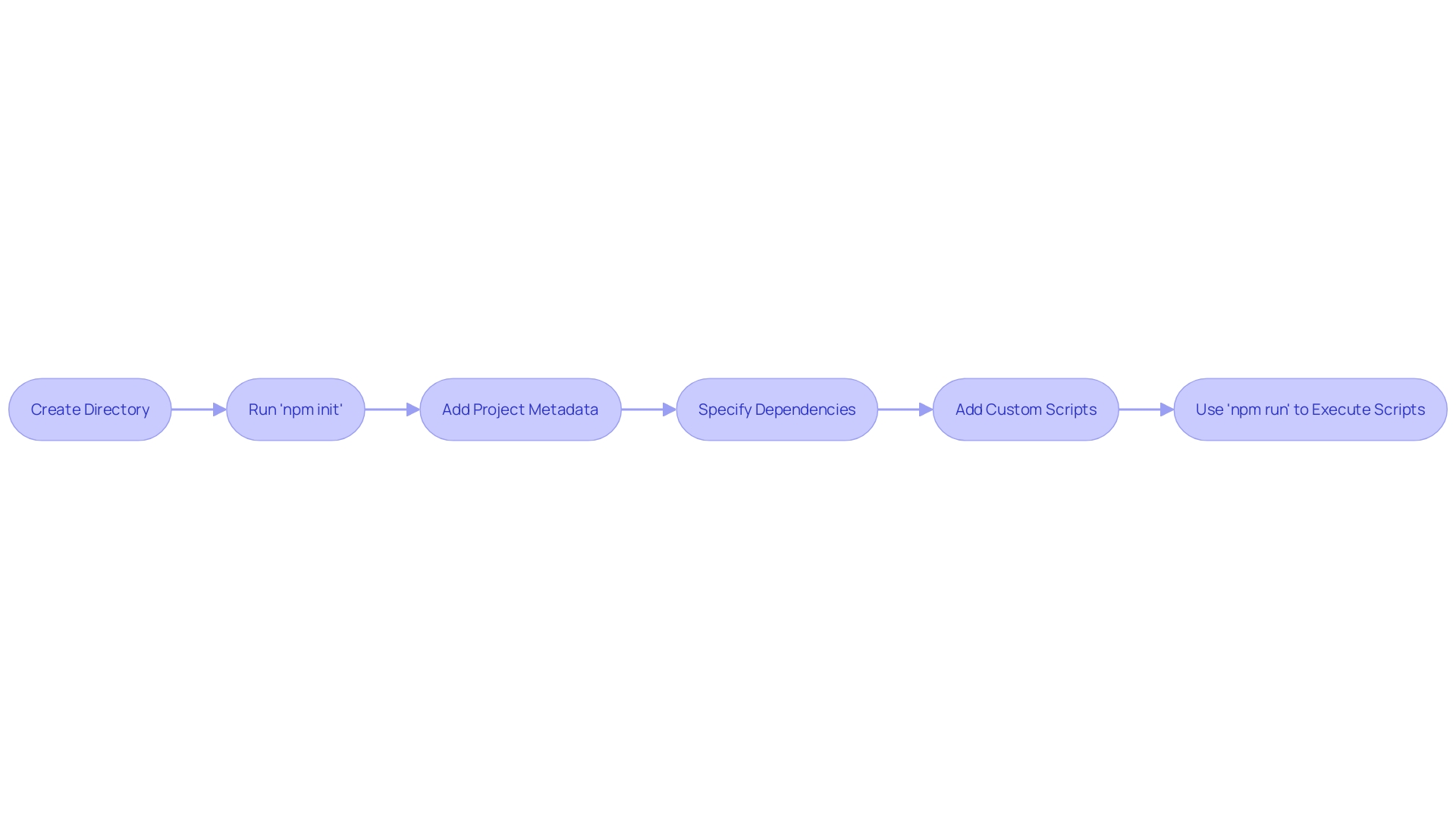 Package.json Workflow