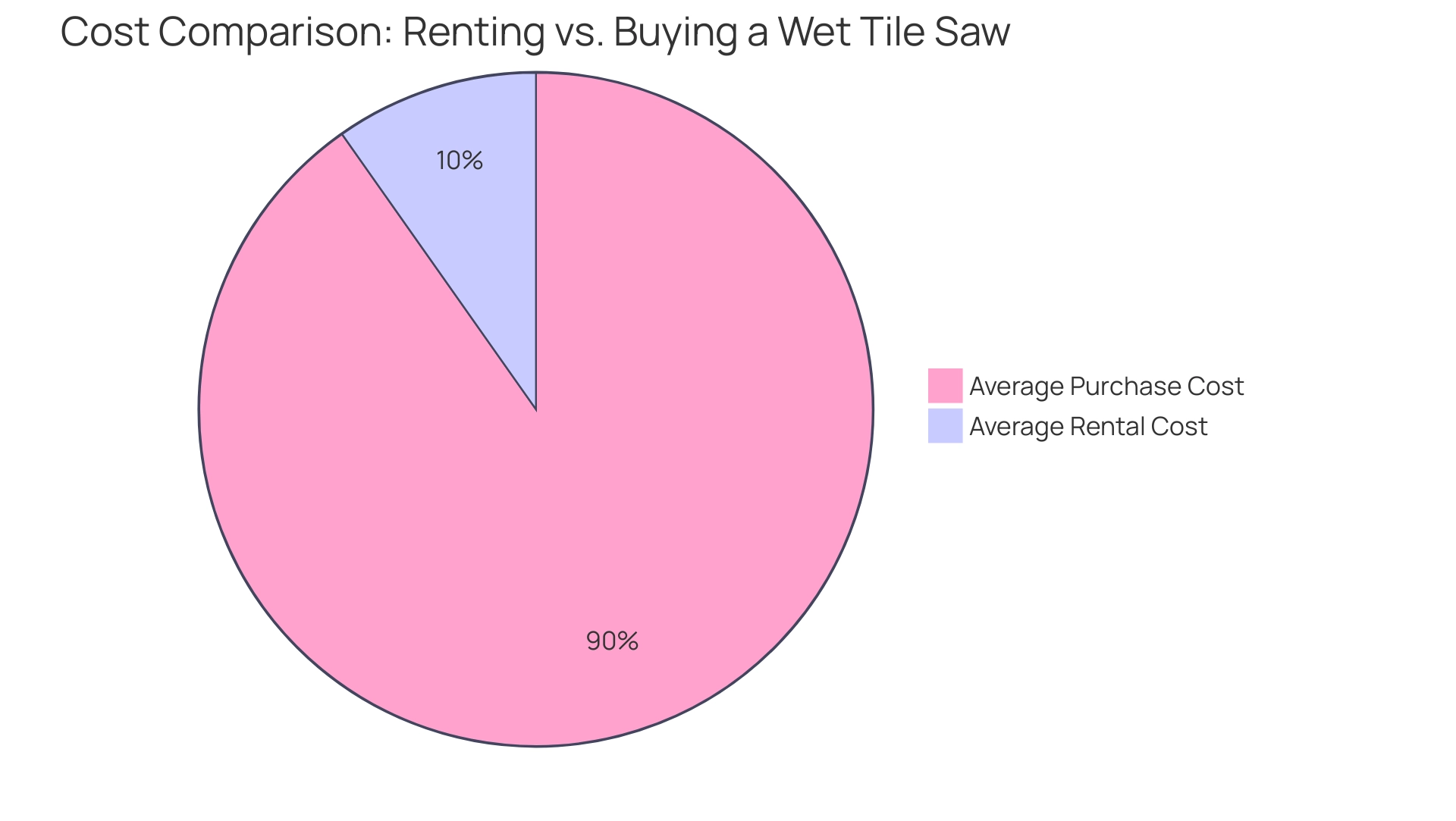 The green slice represents the average rental cost, while the blue slice represents the average purchasing cost. The green slice represents the average rental cost, while the blue slice represents the average purchasing cost.