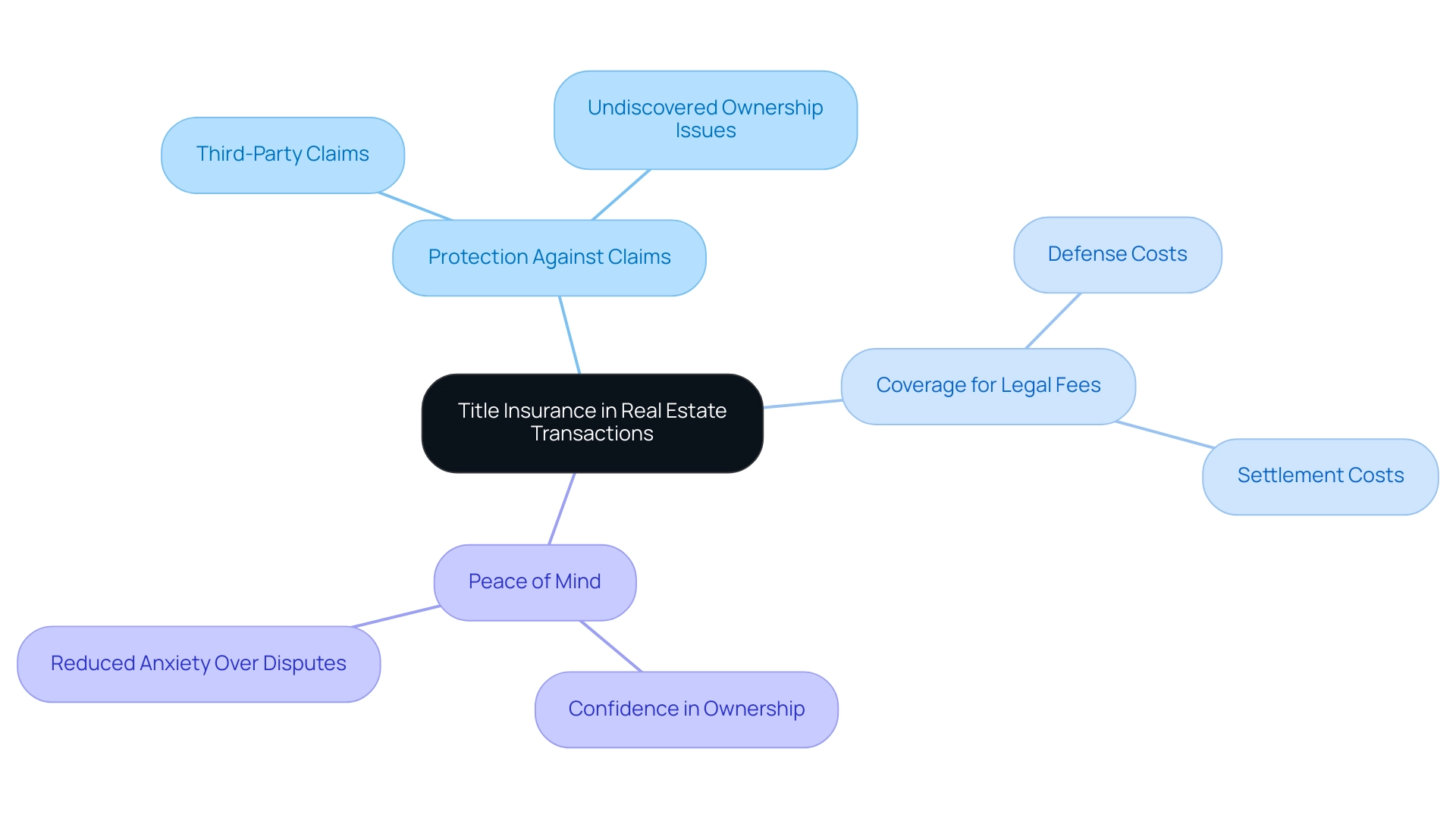 The central node represents title insurance, with branches for its key functions and benefits, each color-coded for clarity.