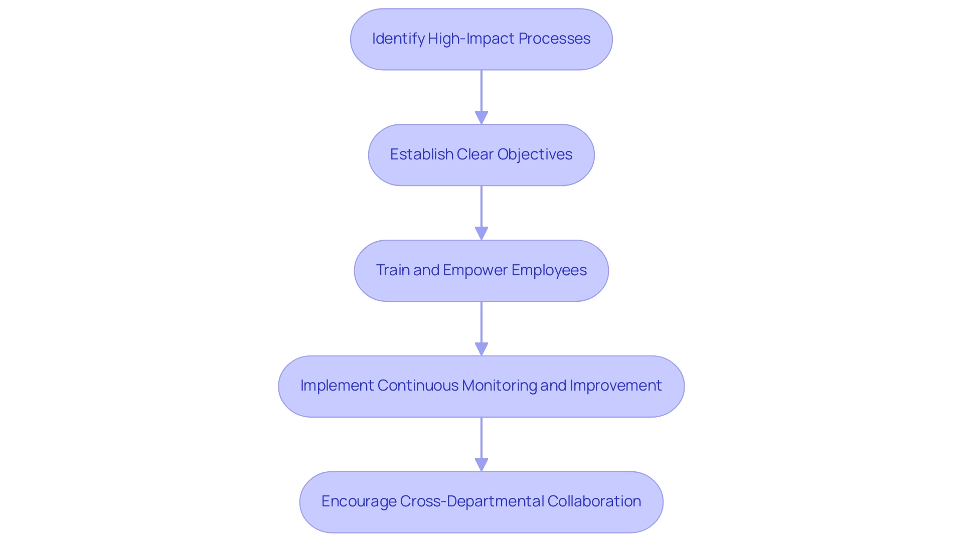 Each box represents a strategy for enhancing productivity, with arrows indicating the recommended sequence of implementation.