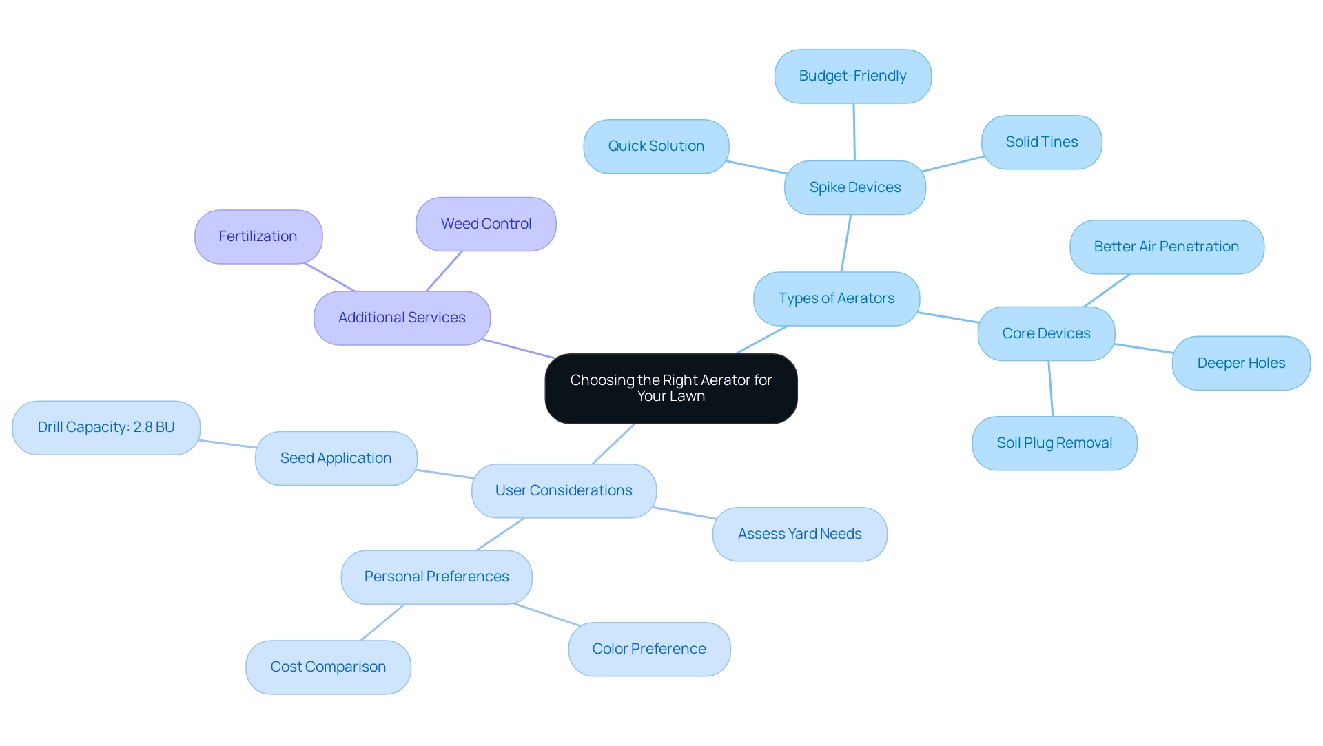 The central node represents the types of aerators, with branches differentiating between spike and core devices, each having subcategories for characteristics and advantages.