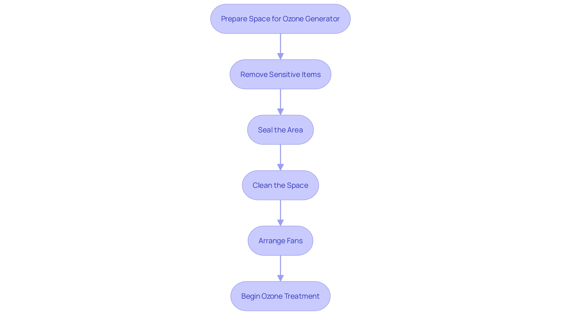 Preparation Steps for Using an Ozone Generator