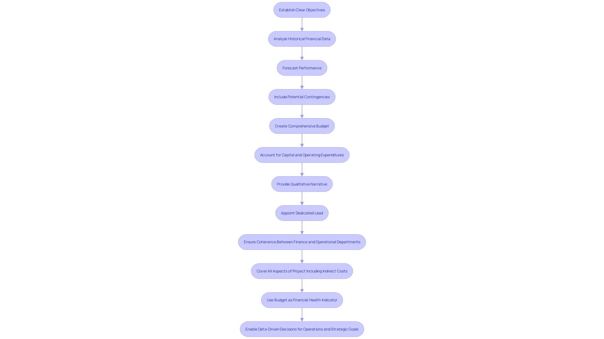 Pro Forma Budgeting Process Pro Forma Budgeting Process