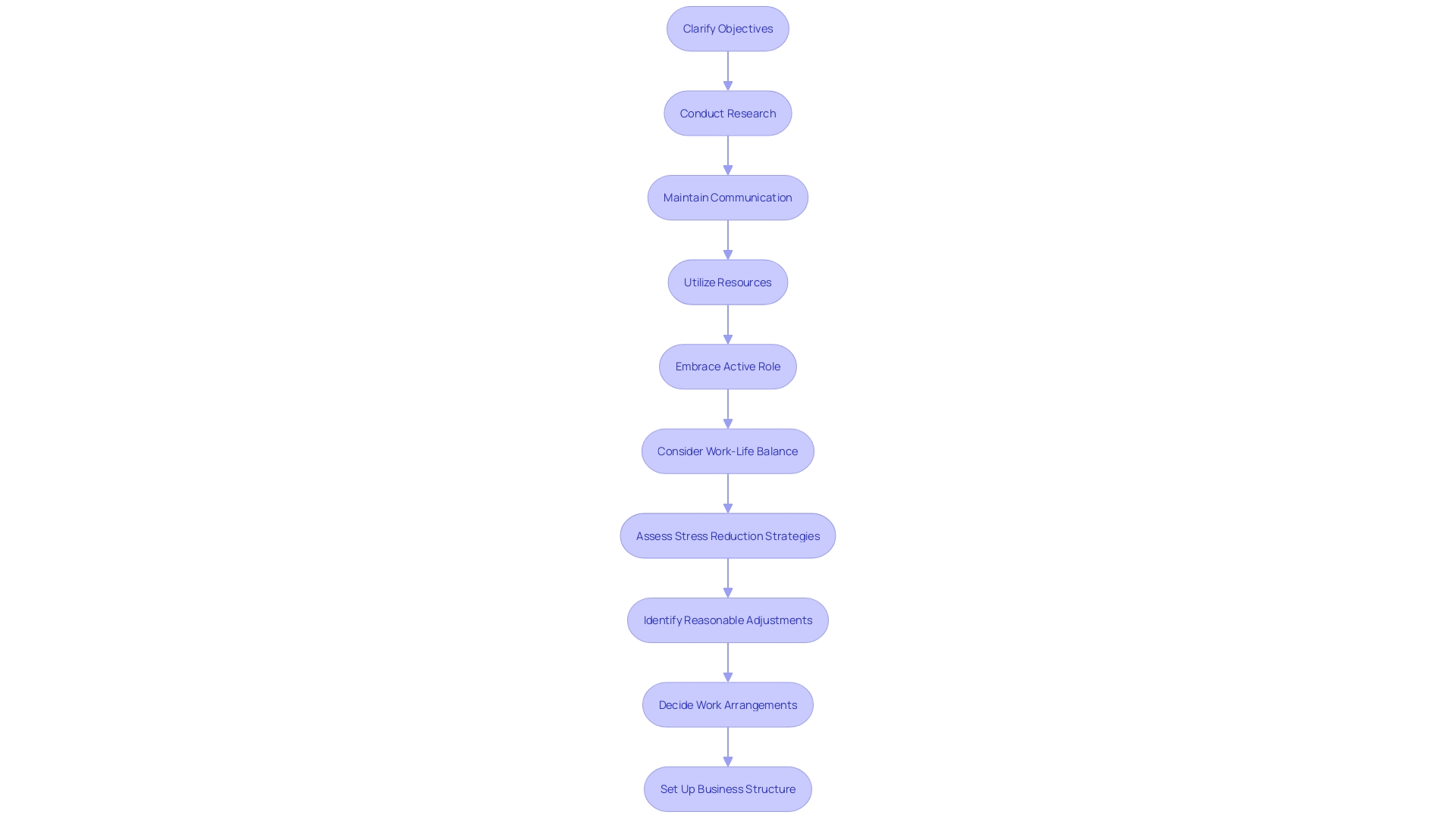 Process Flowchart: Choosing a Suitable Employment Company Process Flowchart: Choosing a Suitable Employment Company