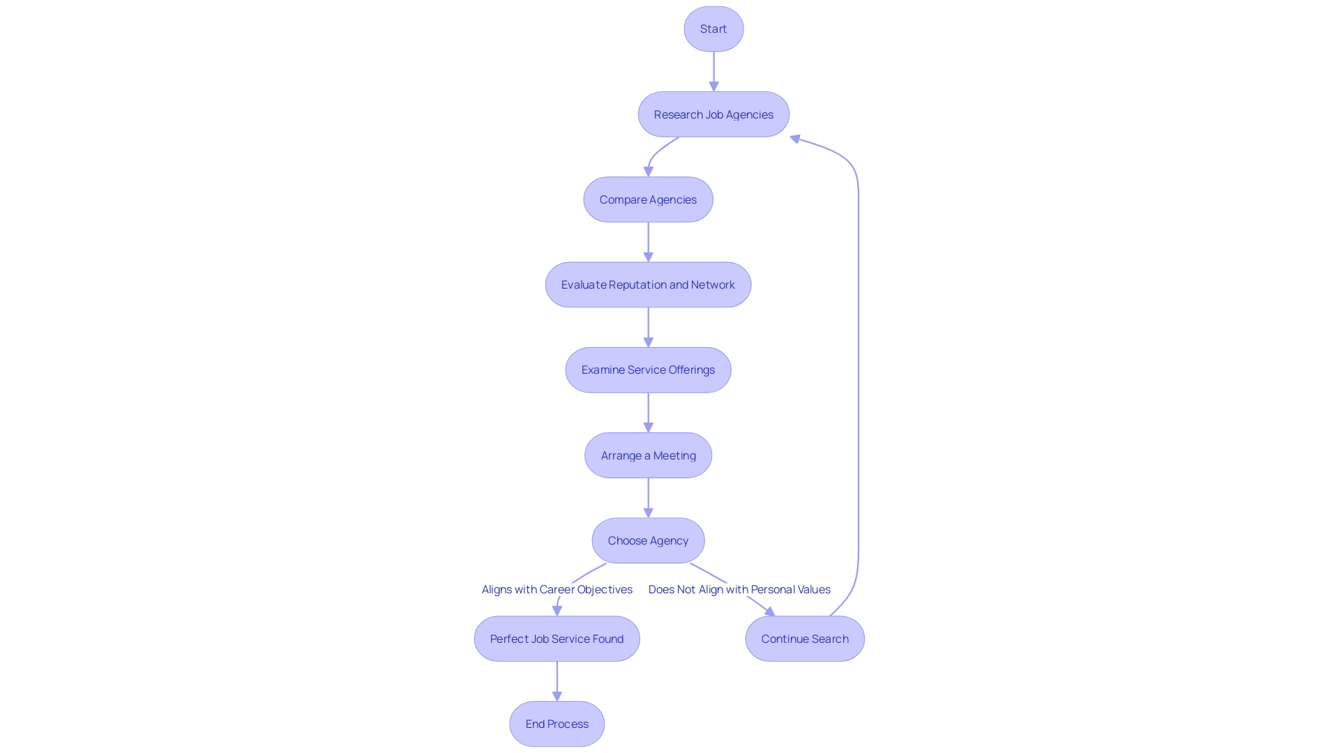 Process Flowchart: Choosing the Right Job Service Process Flowchart: Choosing the Right Job Service