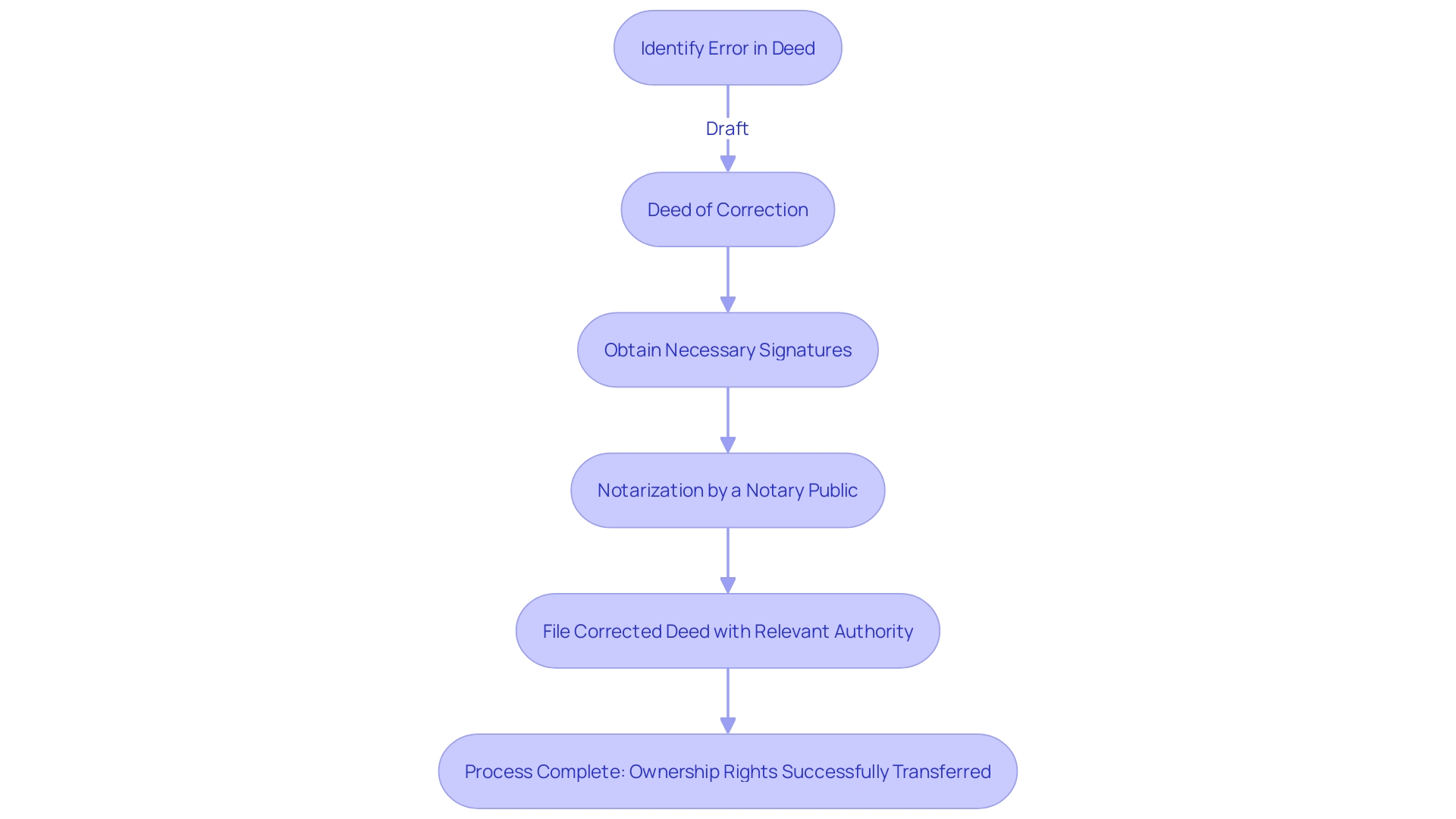 Process Flowchart: Correcting a Deed