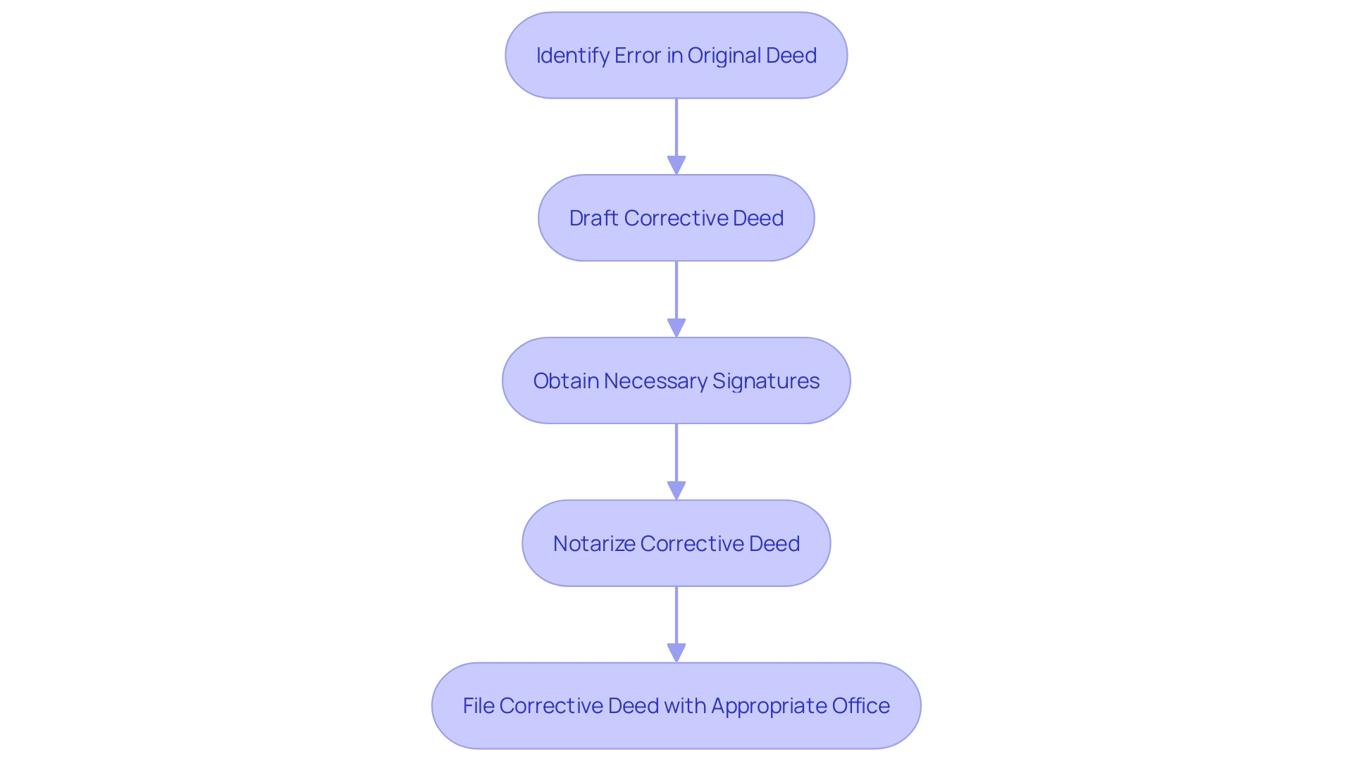 Process Flowchart: Correcting a Property Deed