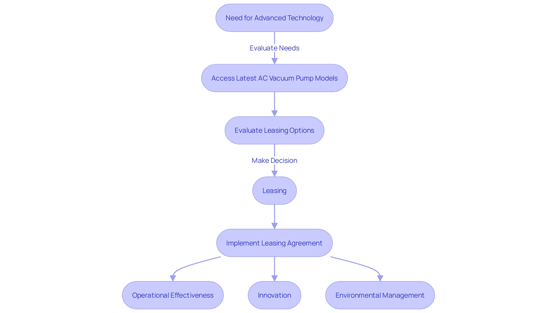 Process Flowchart: Leasing Options for AC Vacuum Pump Process Flowchart: Leasing Options for AC Vacuum Pump
