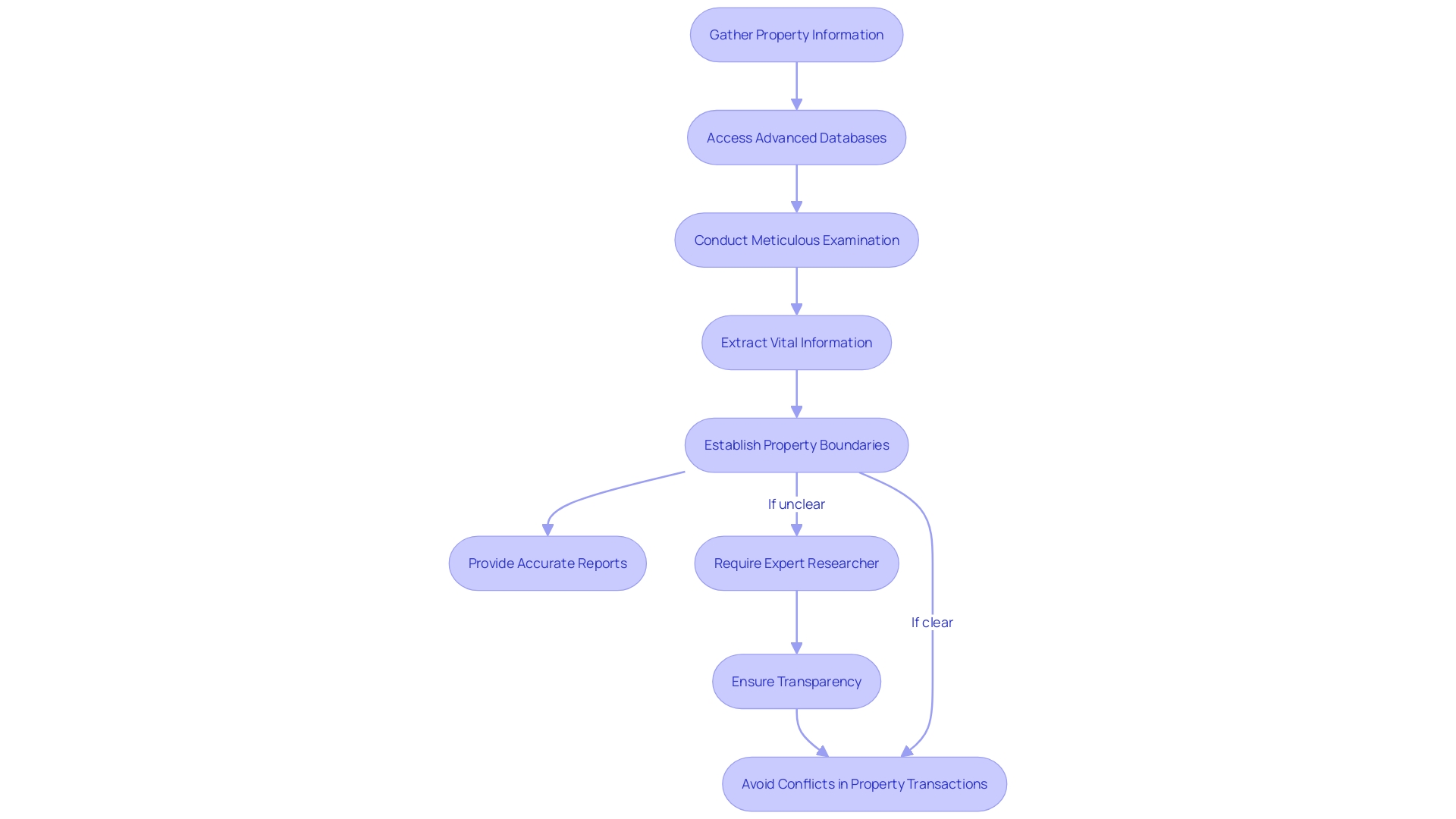 Process Flowchart: Property Documentation Examination