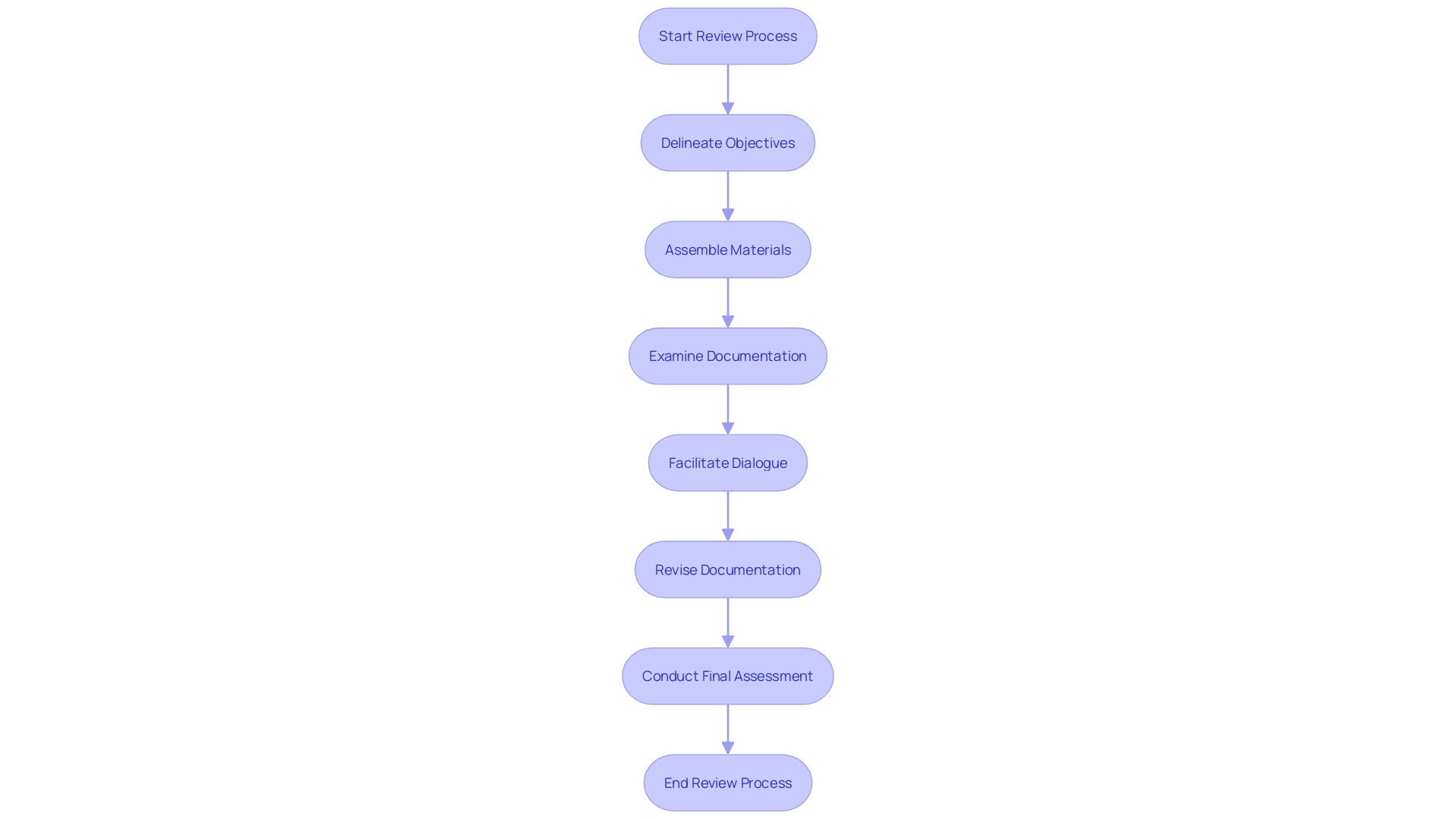 Process Flowchart: Reviewing Technical Documentation