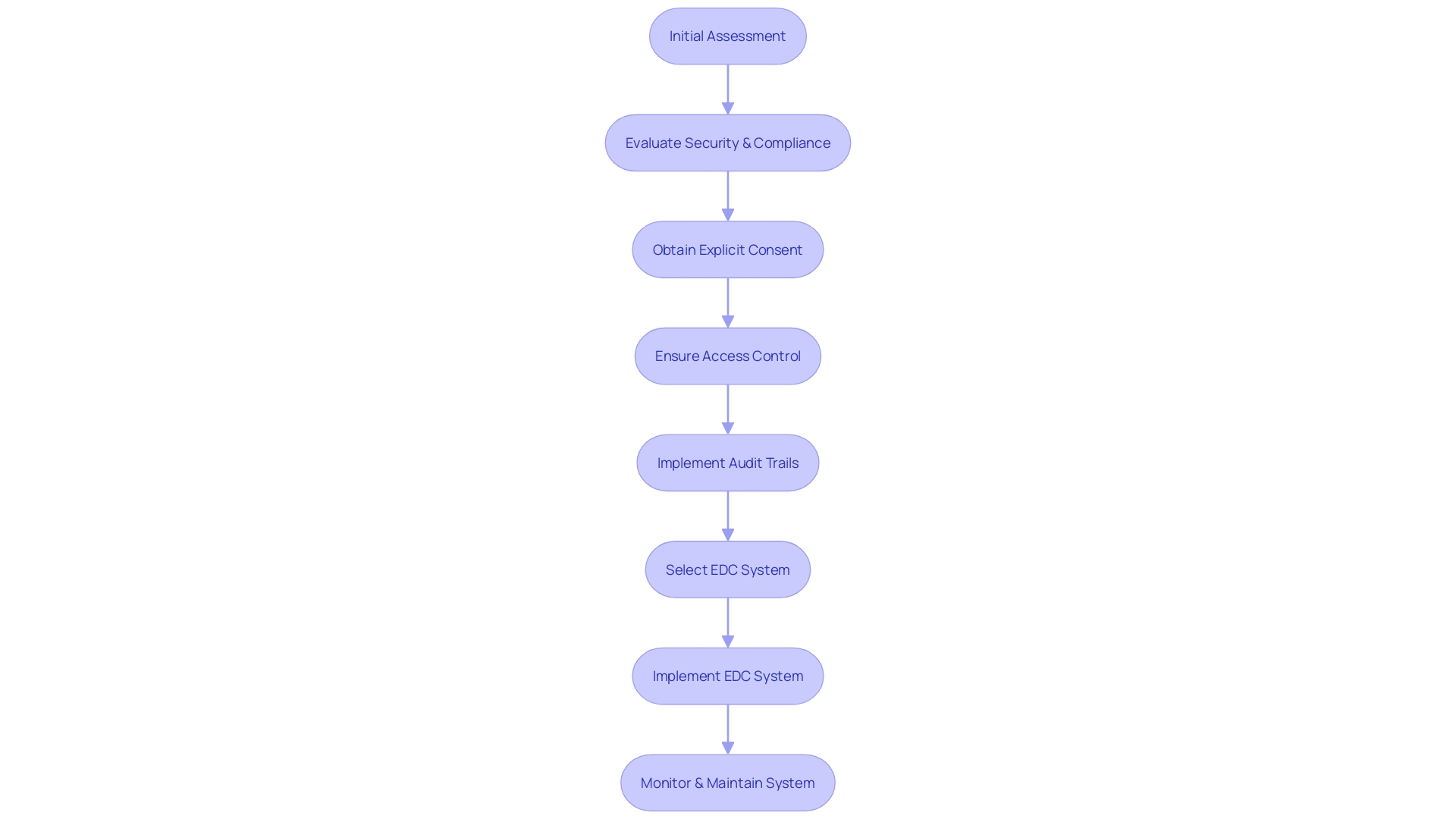 Process Flowchart: Selection and Implementation of EDC Systems in Clinical Research