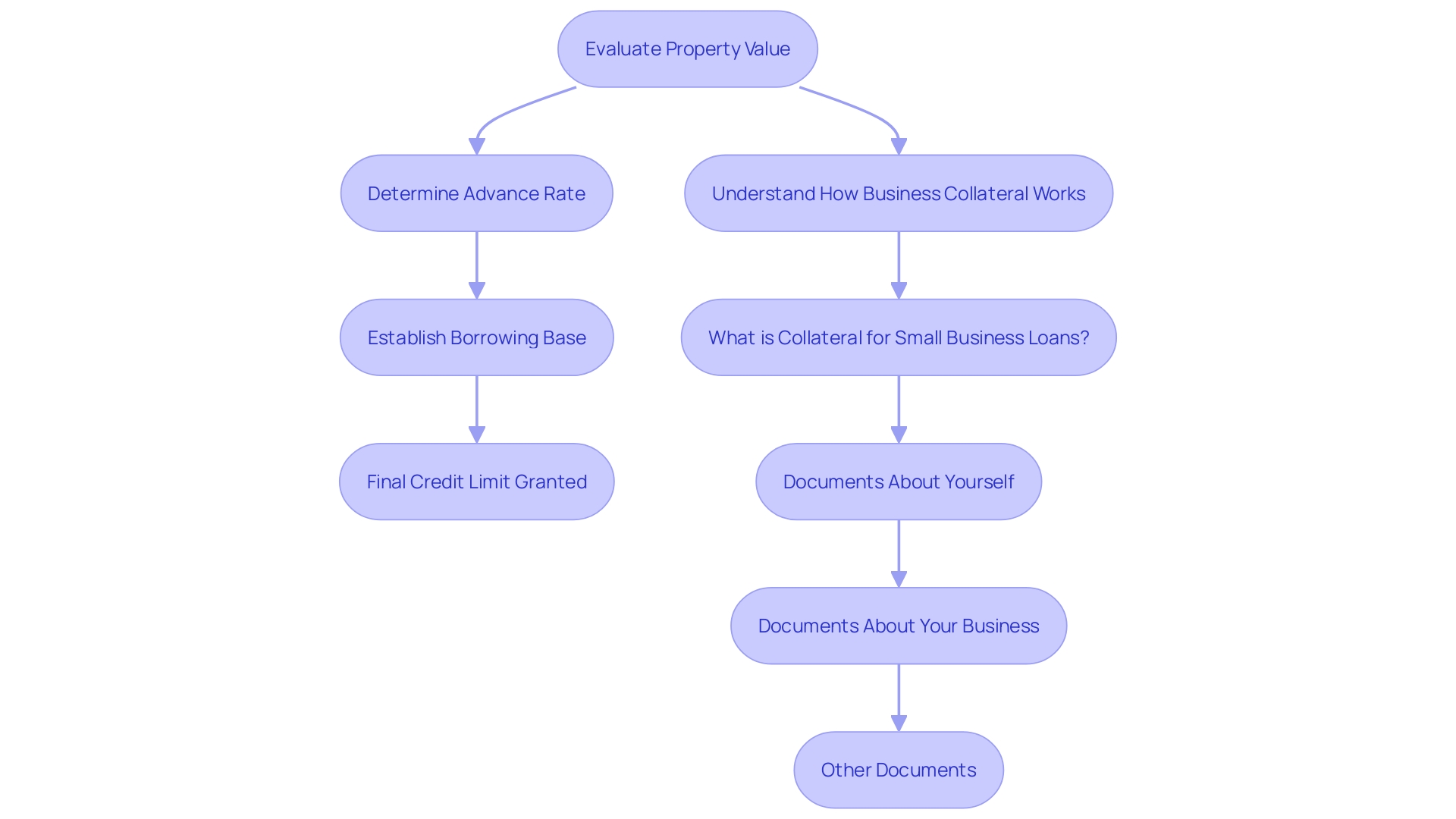 Process of Collateral-Based Lending (ABL)
