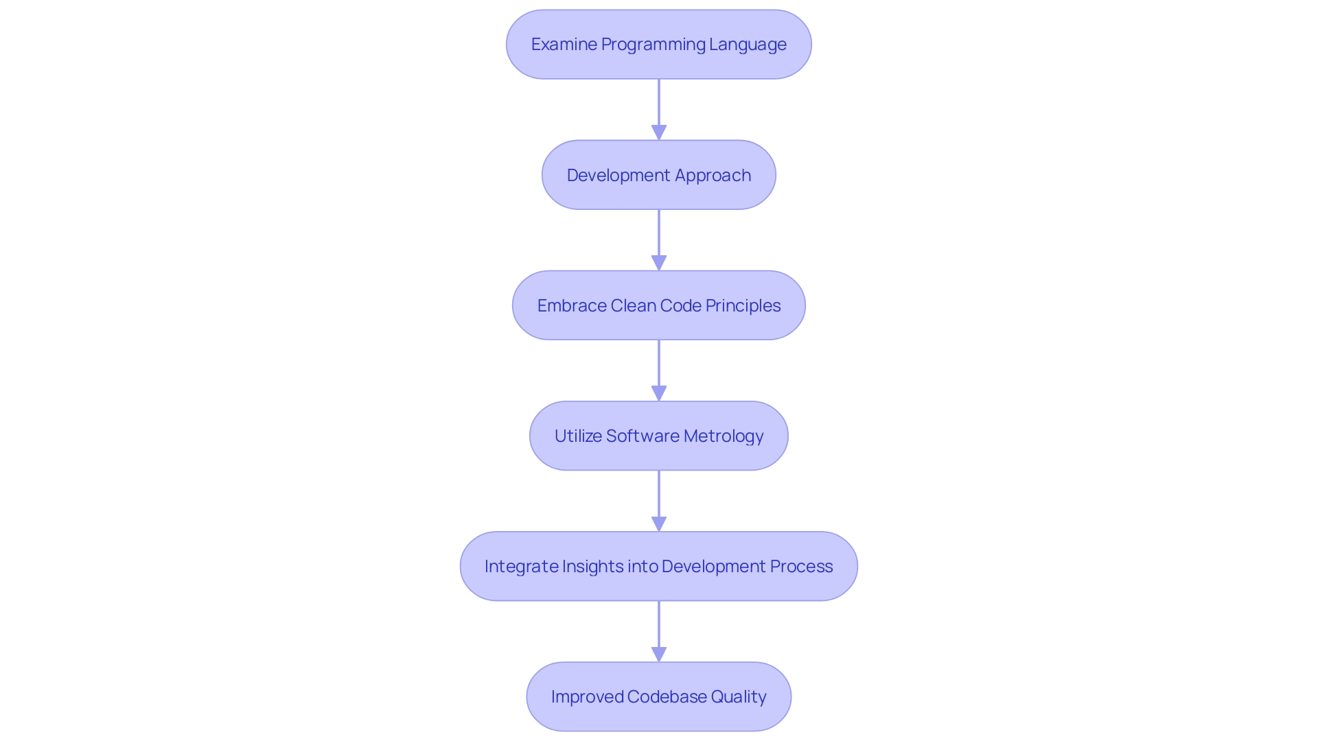 Process of Establishing Clean Code Standards