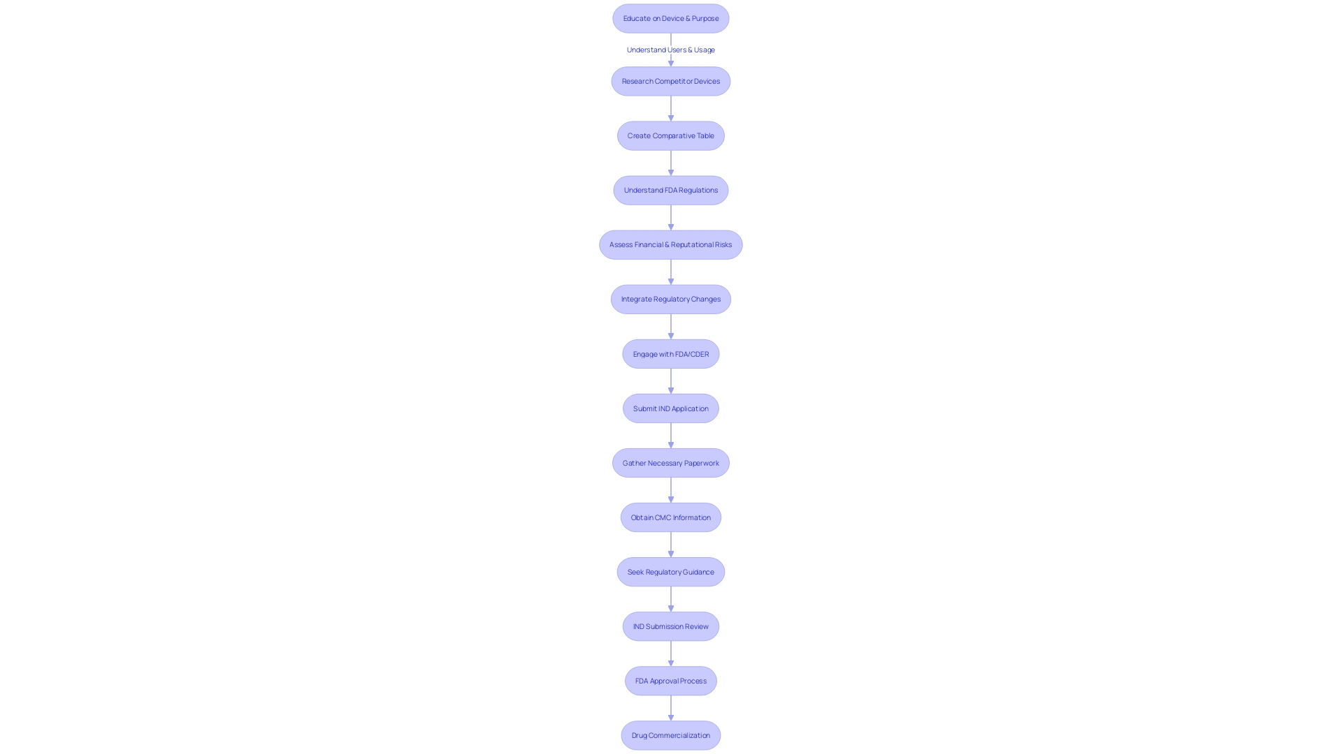 Process of Investigational Drug Submission Process of Investigational Drug Submission