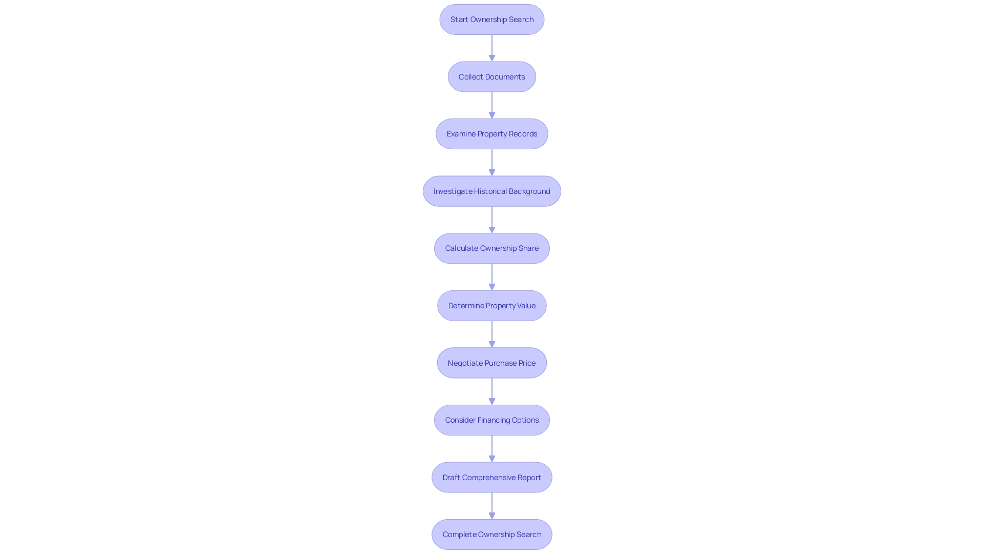 Process of Ownership Search