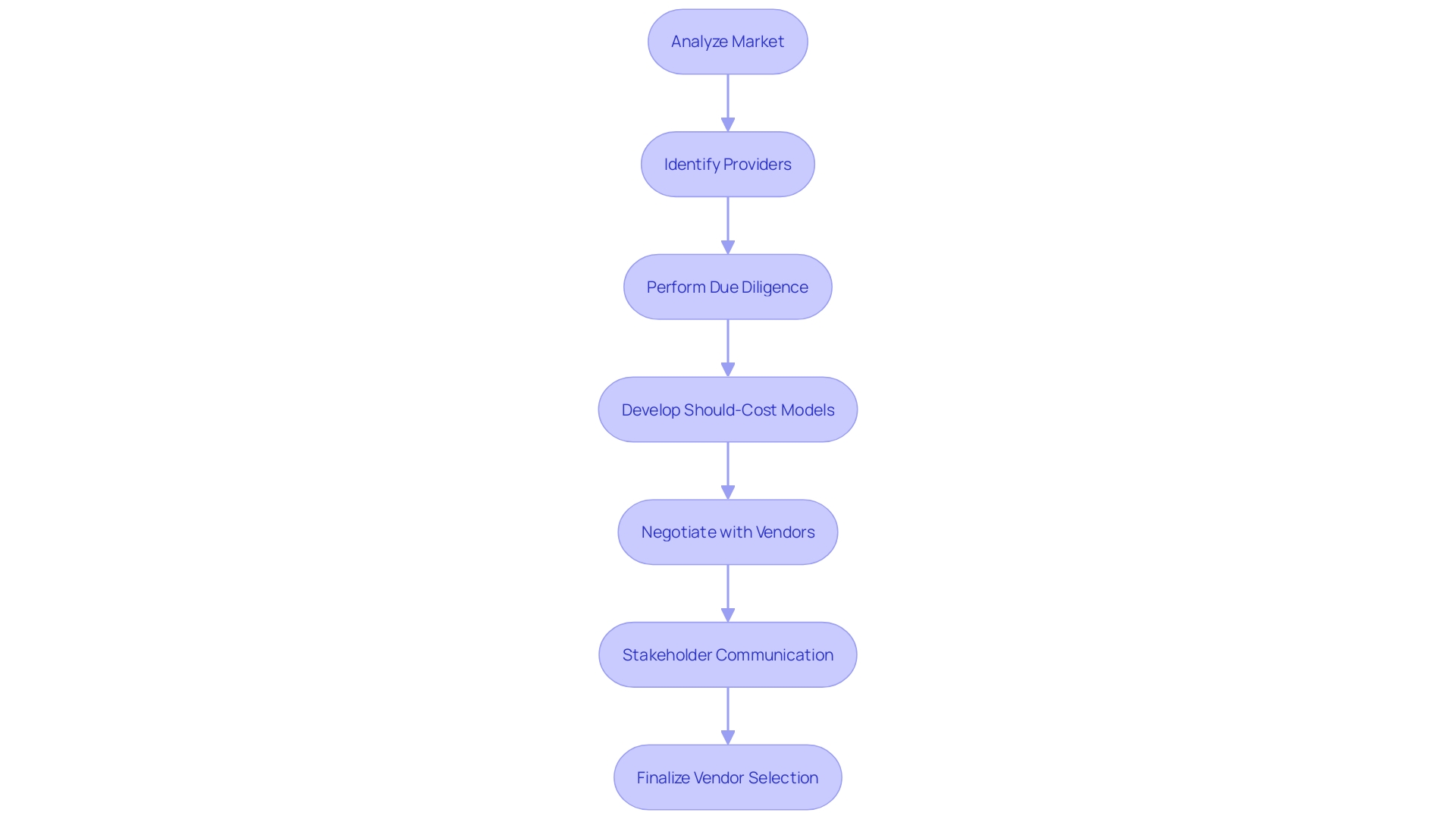 Process of Vendor Selection Process of Vendor Selection