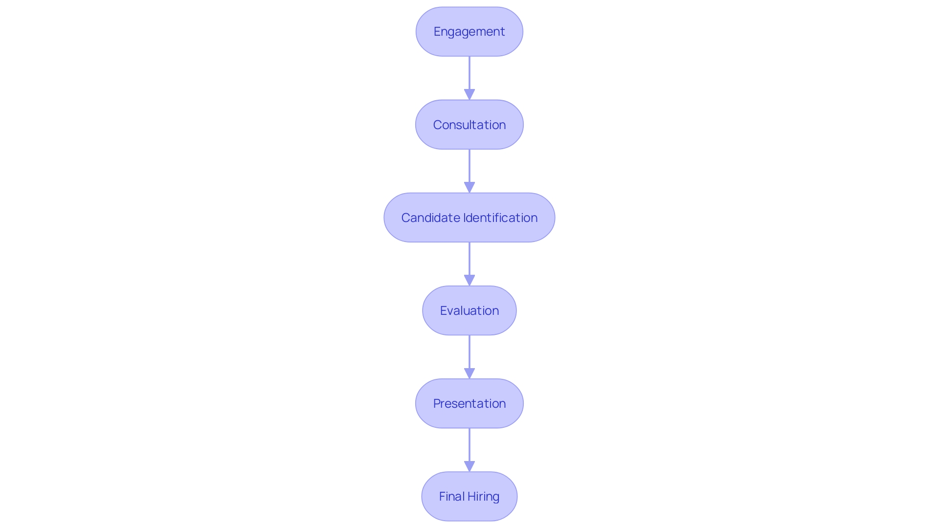 Process of Warehousing Recruitment Process of Warehousing Recruitment