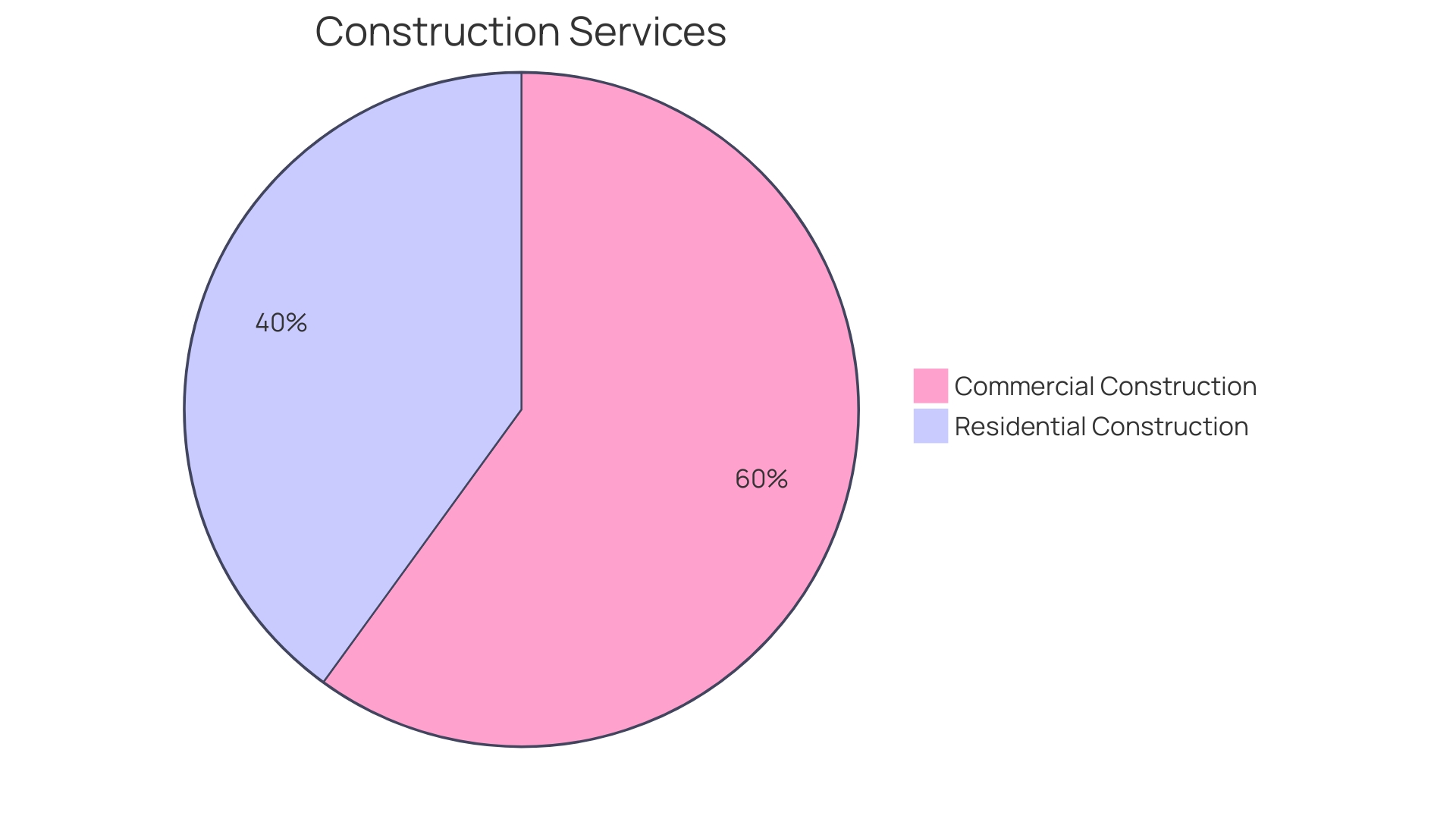 Proportion of Construction Companies Using Genie Rentals