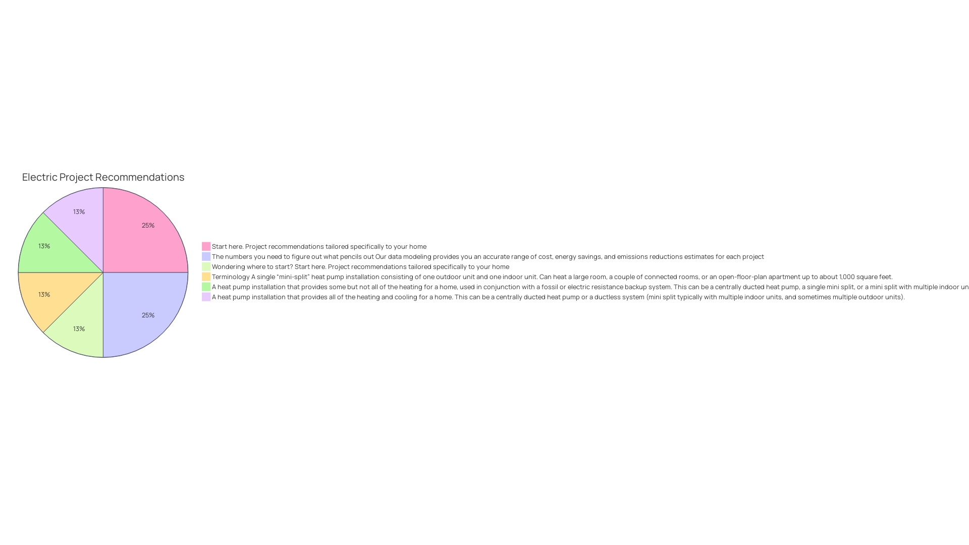 Proportion of Equipment Options for Insulation Removal Proportion of Equipment Options for Insulation Removal