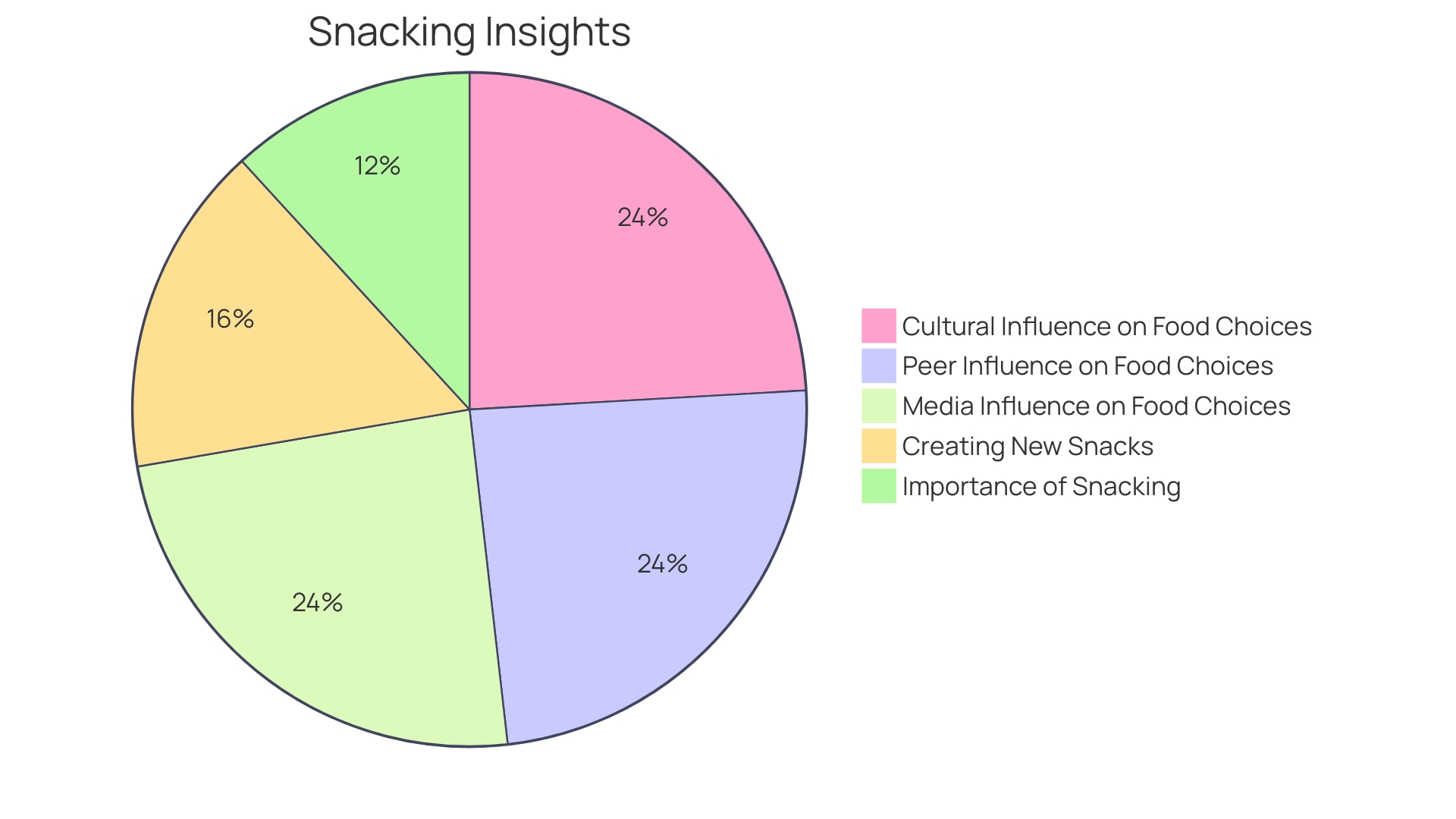 Proportion of Snack Types for Enhancing Oral Sensory Awareness Proportion of Snack Types for Enhancing Oral Sensory Awareness