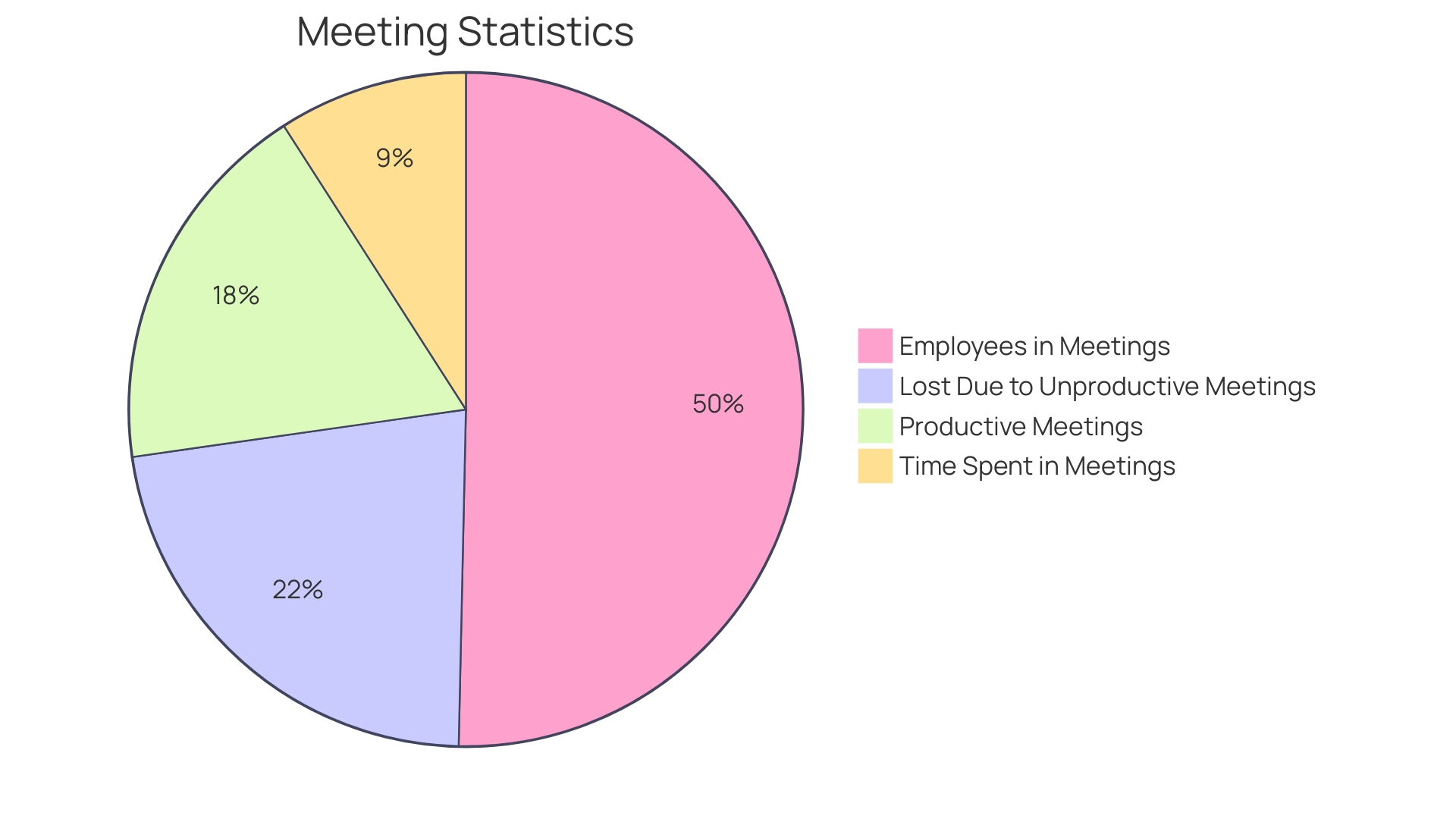 Proportion of Time Spent on Meetings