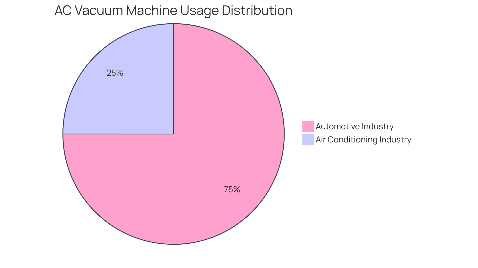 Proportional Distribution of AC Vacuum Machine Usage