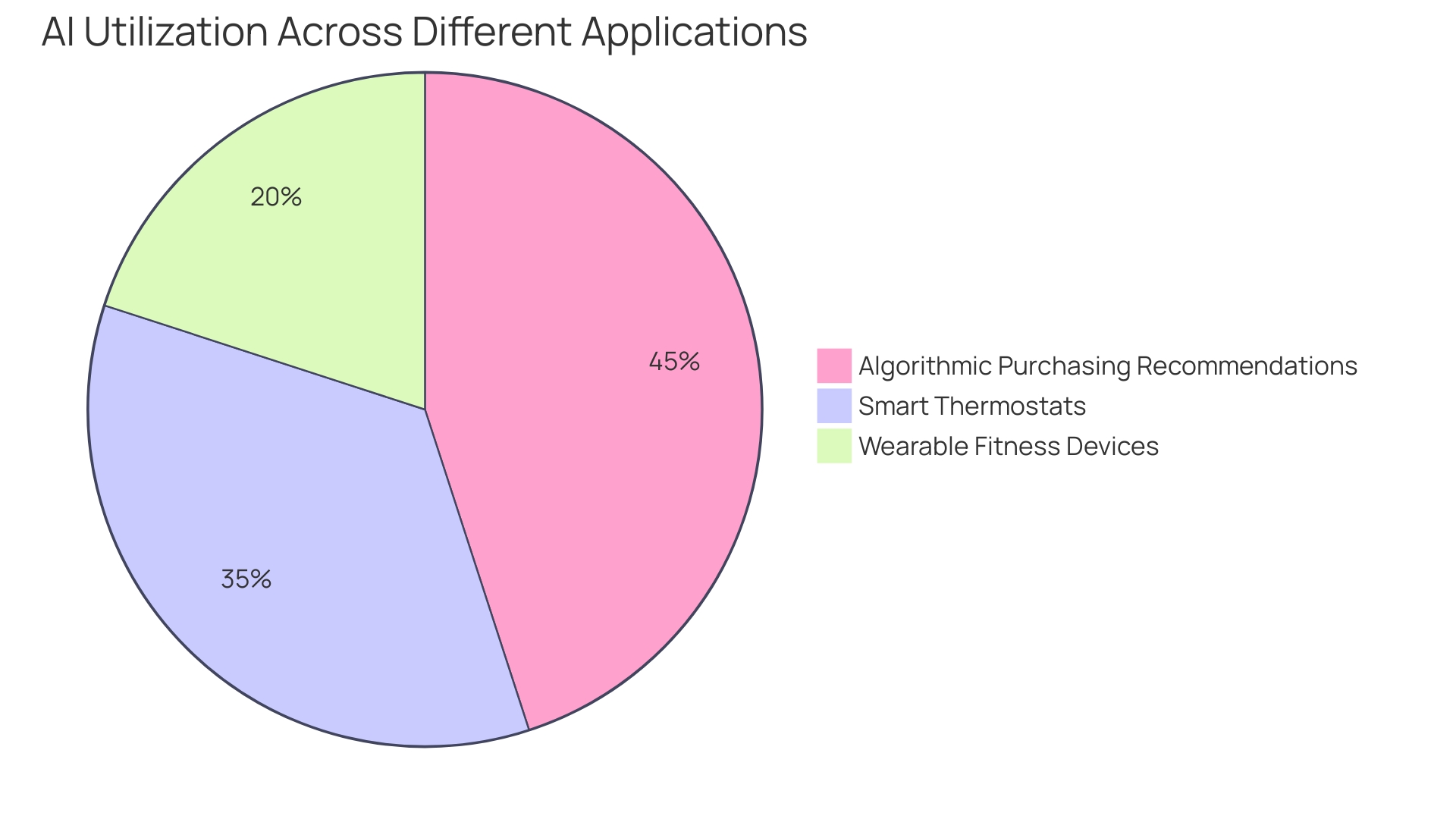 Proportional Distribution of AI Usage Across Different Applications Proportional Distribution of AI Usage Across Different Applications