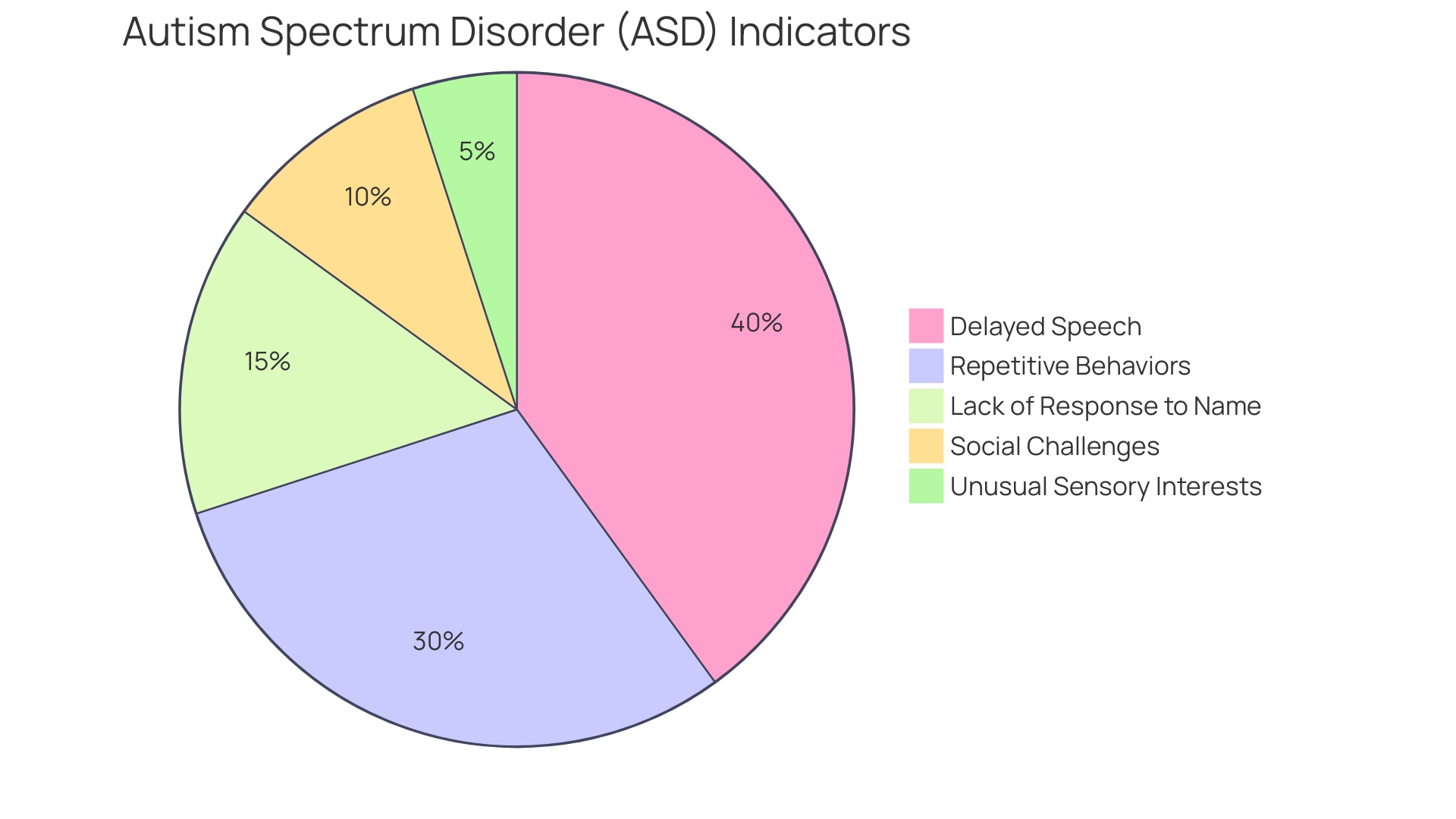 Proportional distribution of ASD indicators