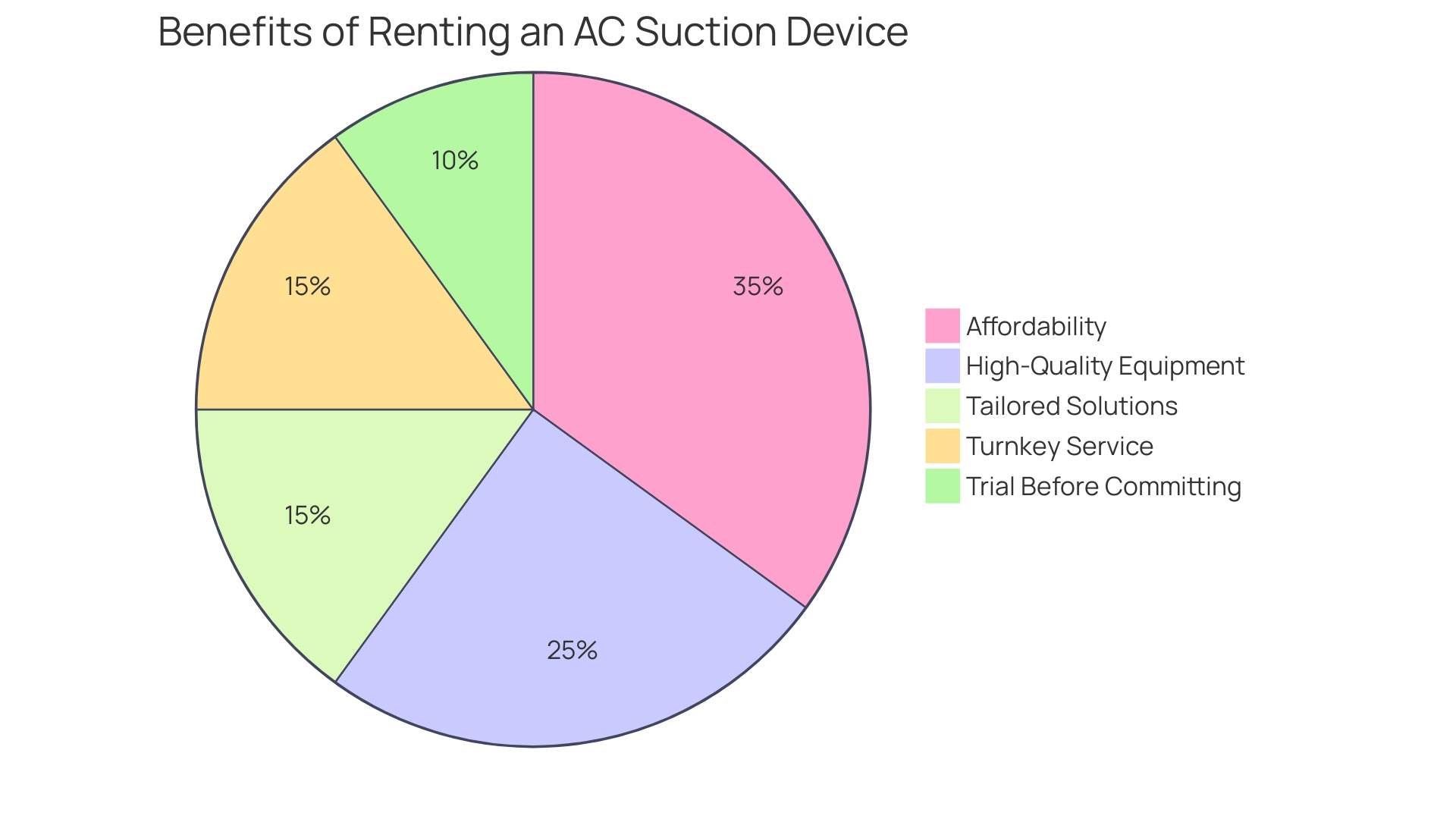 Proportional Distribution of Benefits of Renting an AC Suction Device Proportional Distribution of Benefits of Renting an AC Suction Device