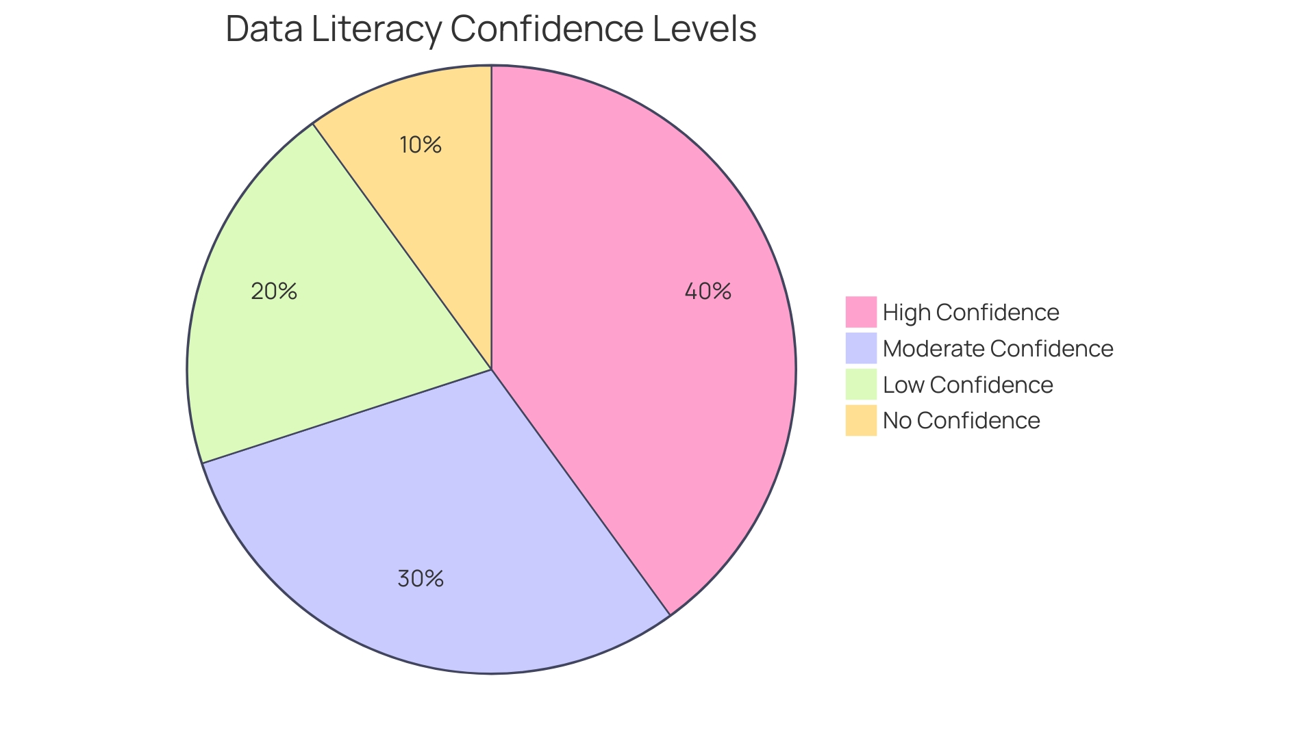 Proportional Distribution of Data Literacy Confidence Levels Proportional Distribution of Data Literacy Confidence Levels