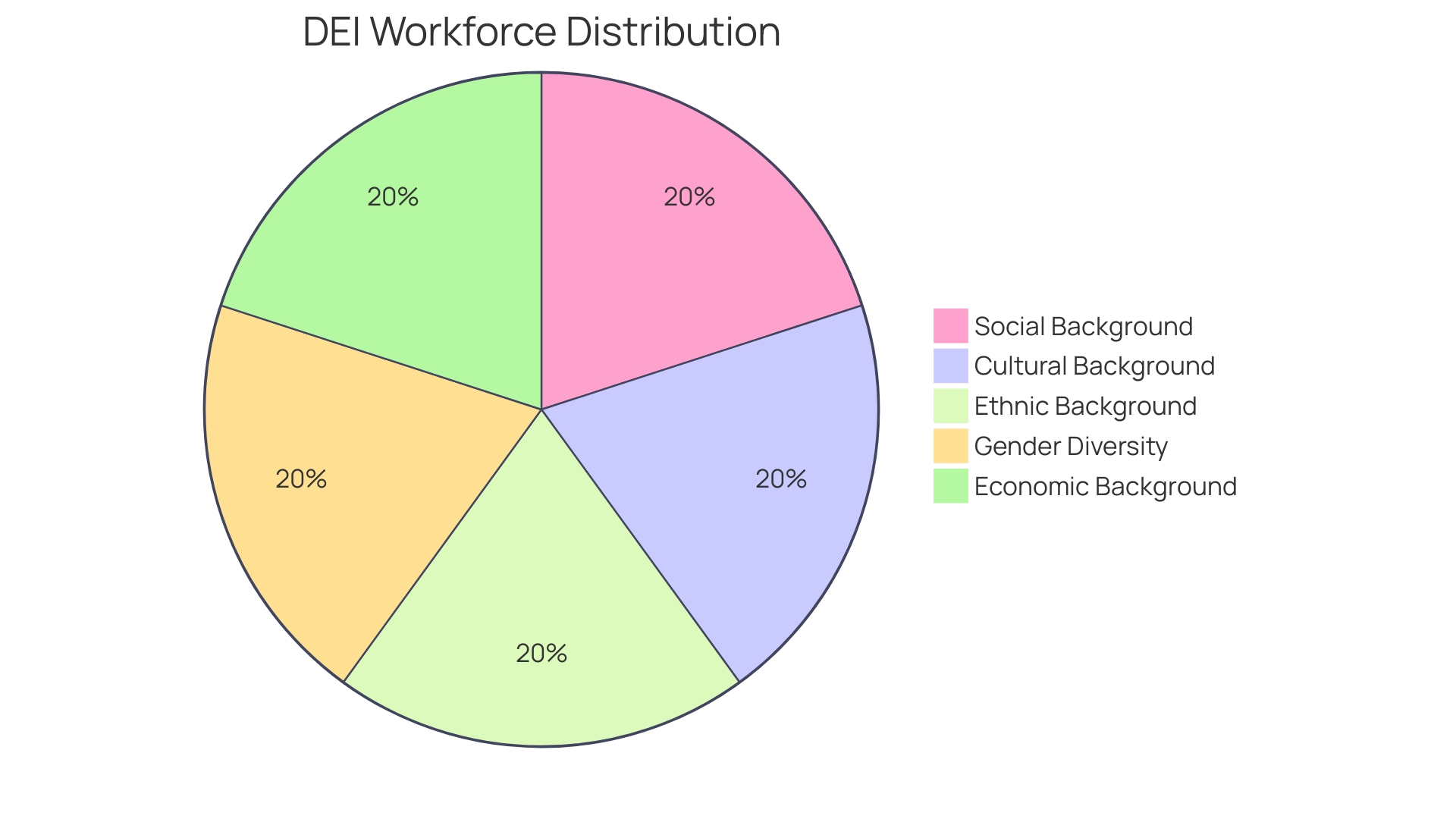 Proportional Distribution of Diversity Dimensions Proportional Distribution of Diversity Dimensions
