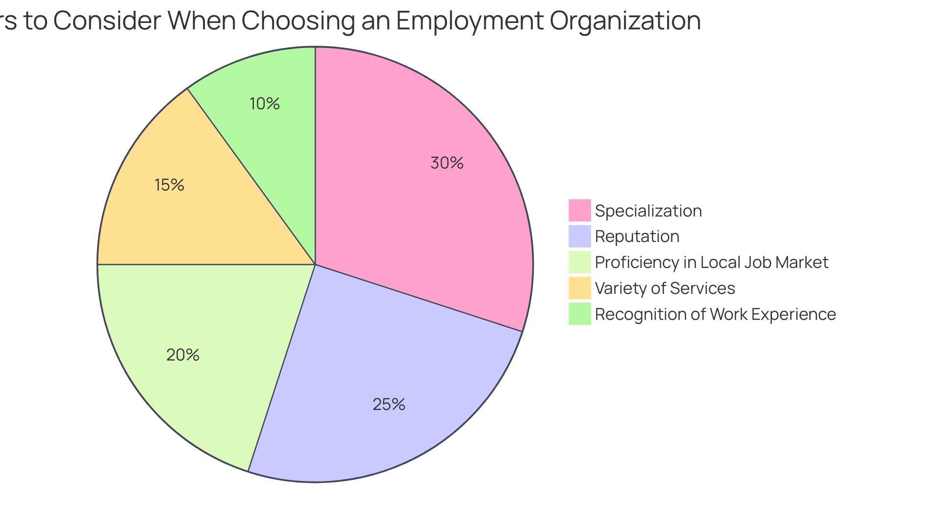 Proportional Distribution of Employment Organization Factors Proportional Distribution of Employment Organization Factors
