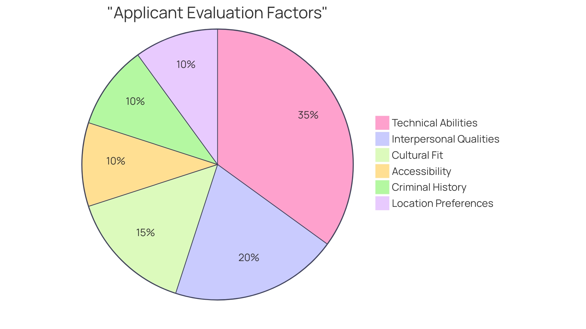 Proportional Distribution of Evaluation Factors Proportional Distribution of Evaluation Factors