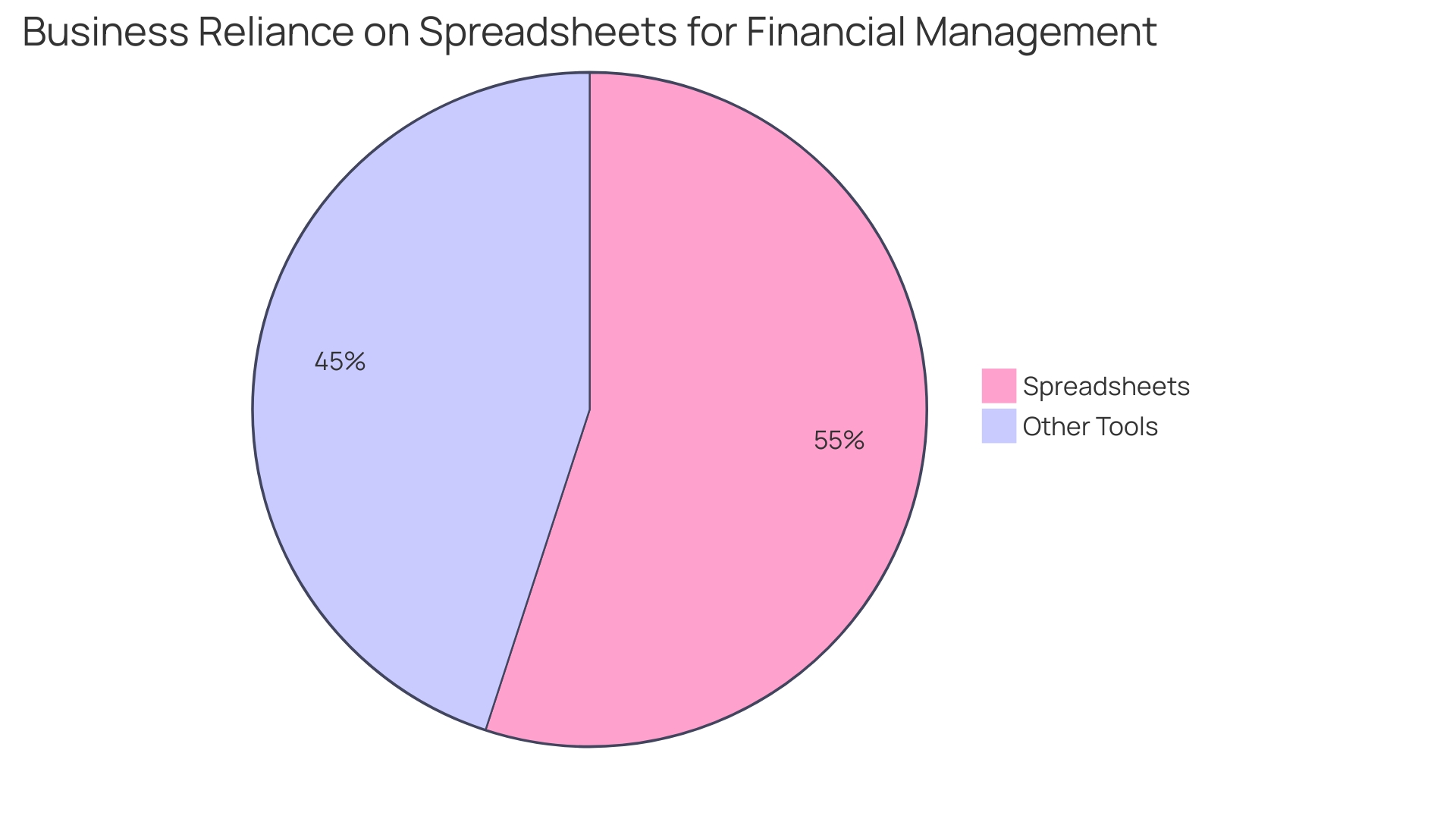 Proportional Distribution of Financial Management Tools Proportional Distribution of Financial Management Tools