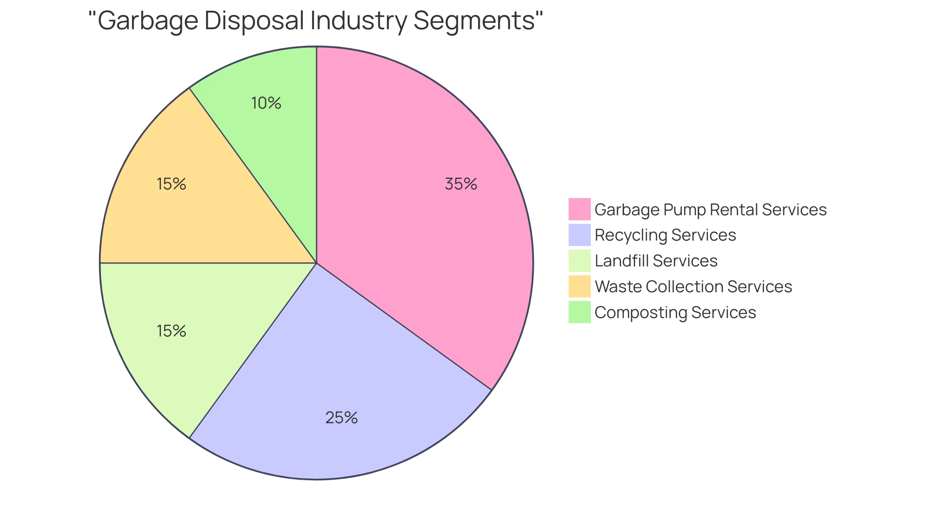 Proportional Distribution of Garbage Disposal Industry Value Proportional Distribution of Garbage Disposal Industry Value