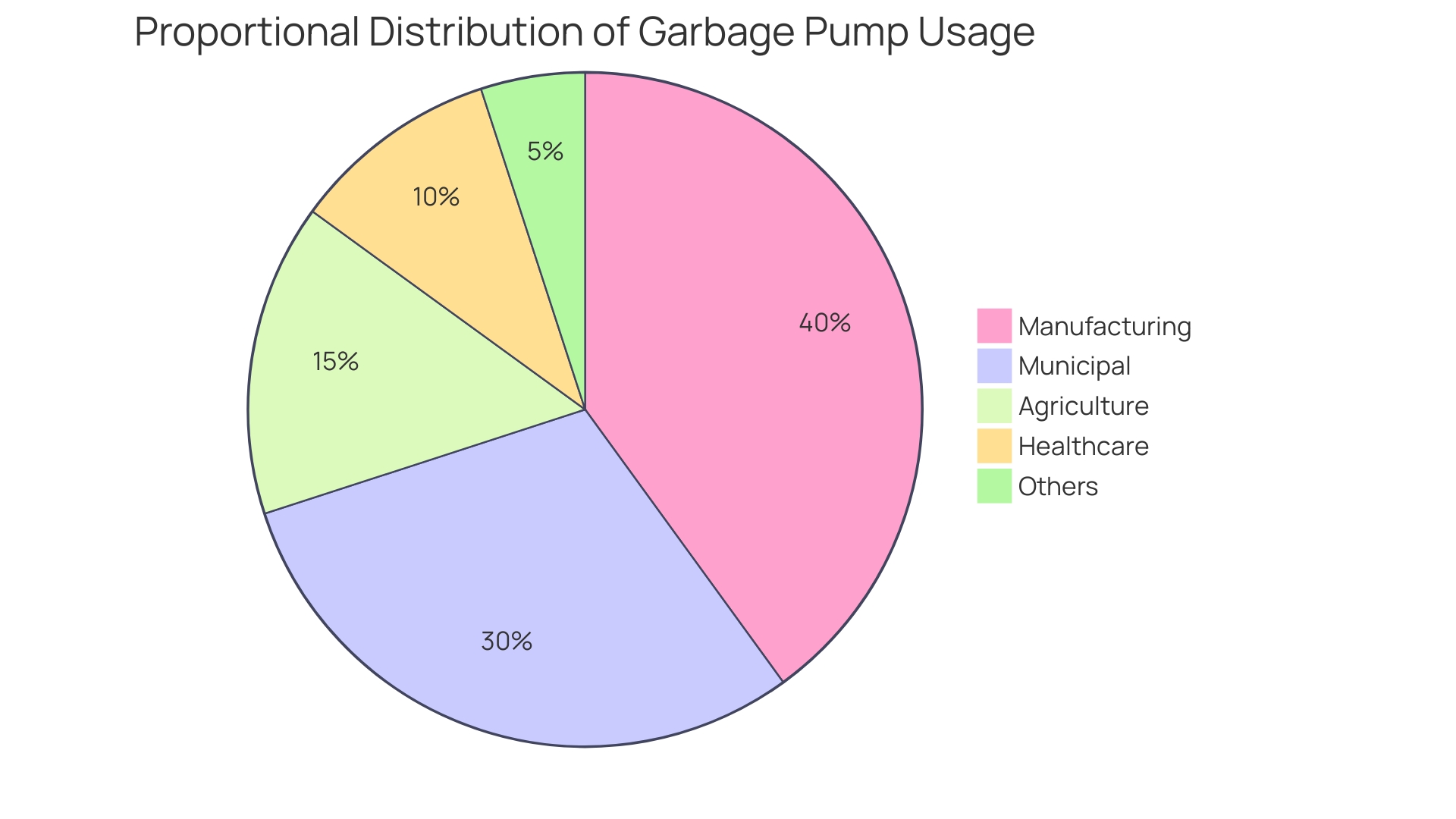 Proportional Distribution of Garbage Pump Usage Proportional Distribution of Garbage Pump Usage