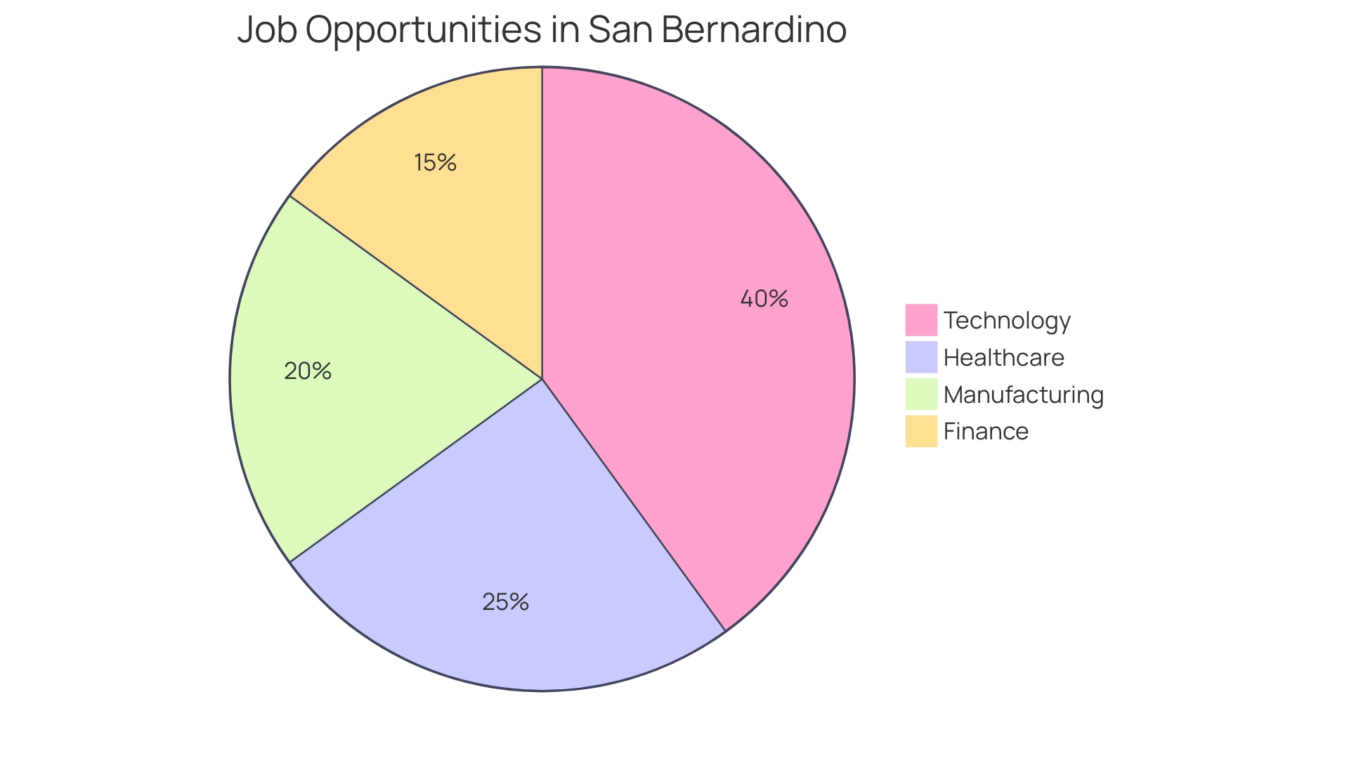 Proportional Distribution of Job Opportunities in San Bernardino Proportional Distribution of Job Opportunities in San Bernardino