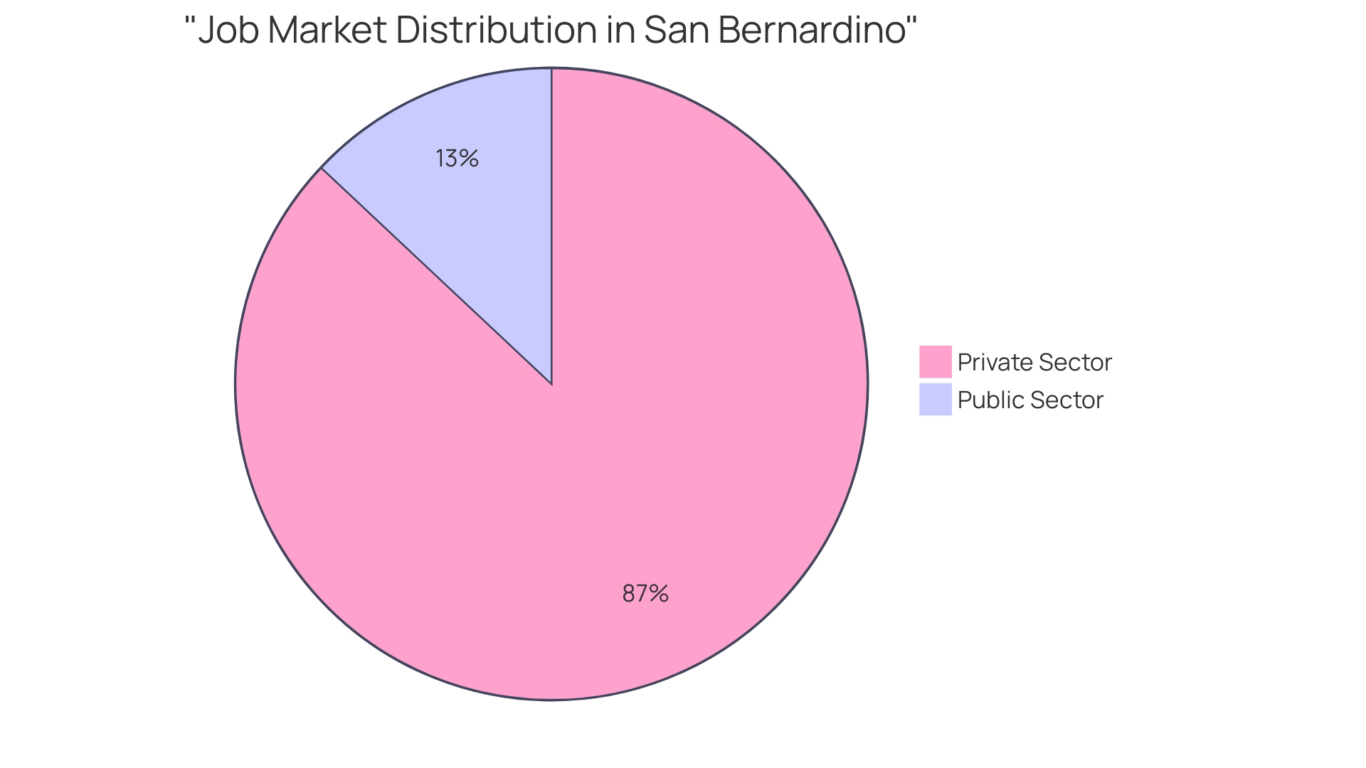 Proportional Distribution of Job Organizations in San Bernardino Proportional Distribution of Job Organizations in San Bernardino