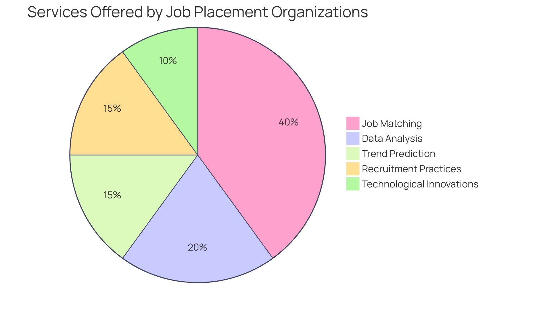 Proportional distribution of job placement organizations' services Proportional distribution of job placement organizations' services