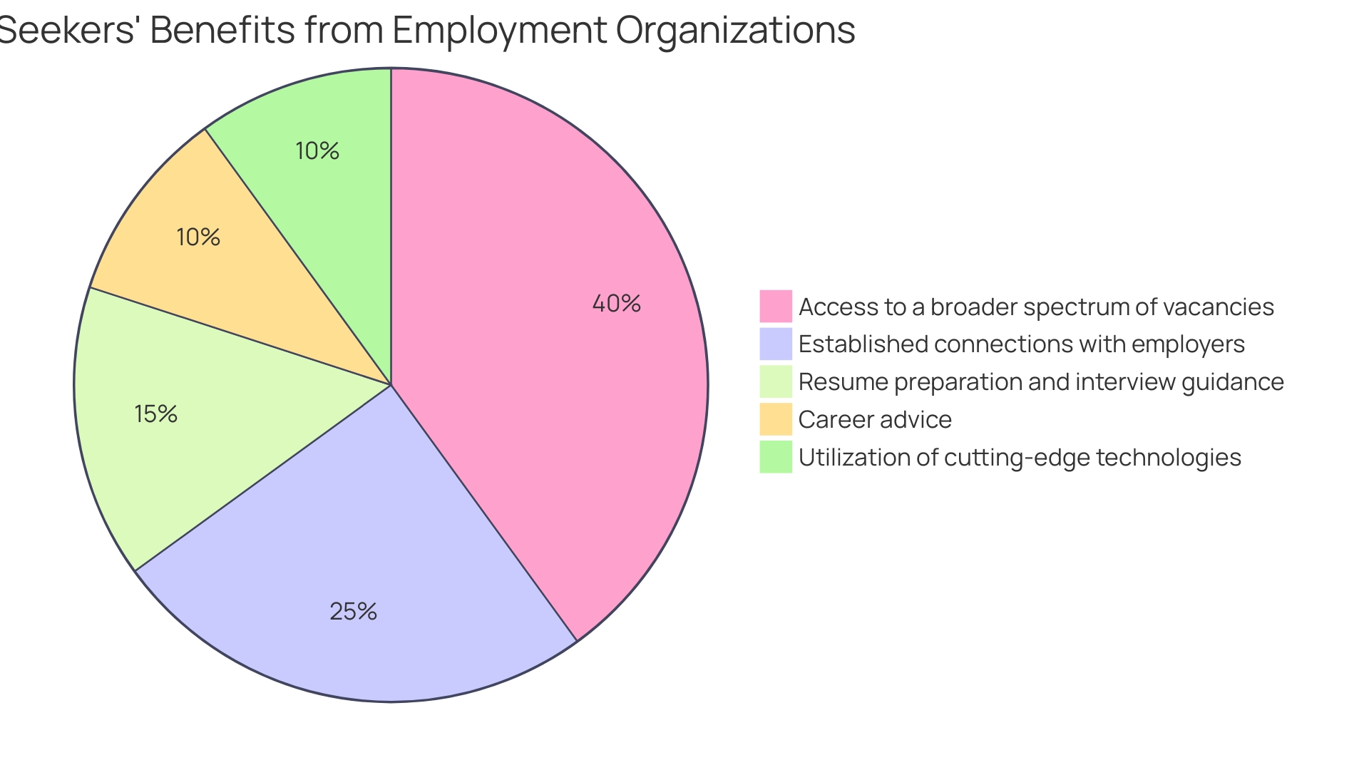 Proportional Distribution of Job Seeker Benefits Proportional Distribution of Job Seeker Benefits