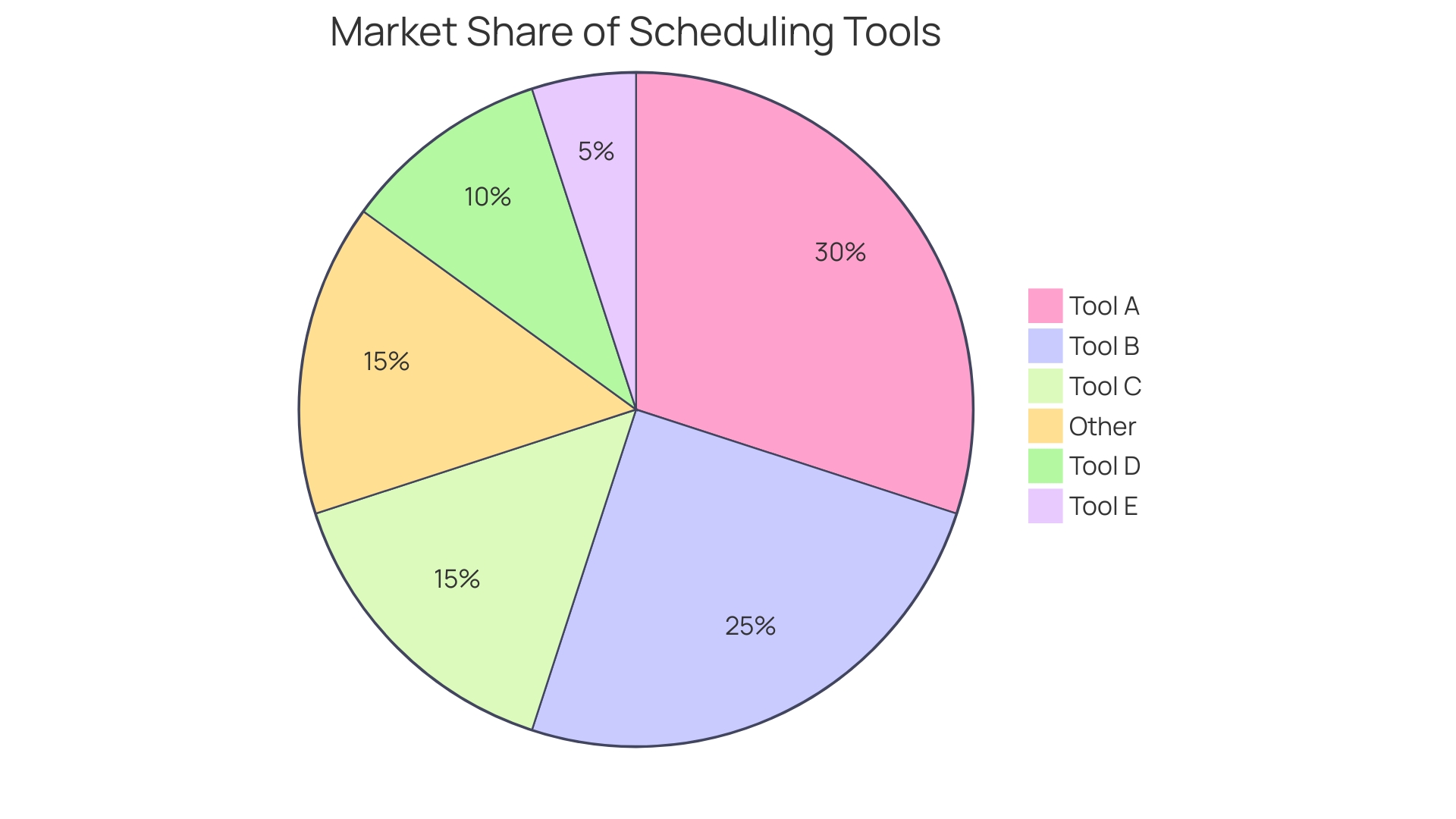 Proportional Distribution of Scheduling Tools